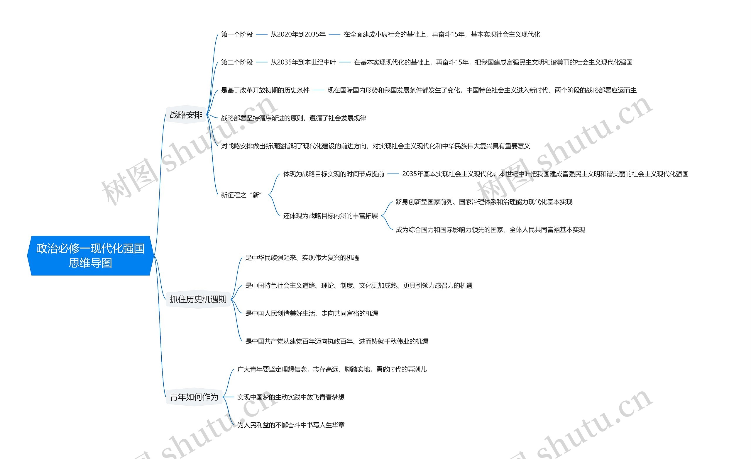 政治必修一现代化强国思维导图
