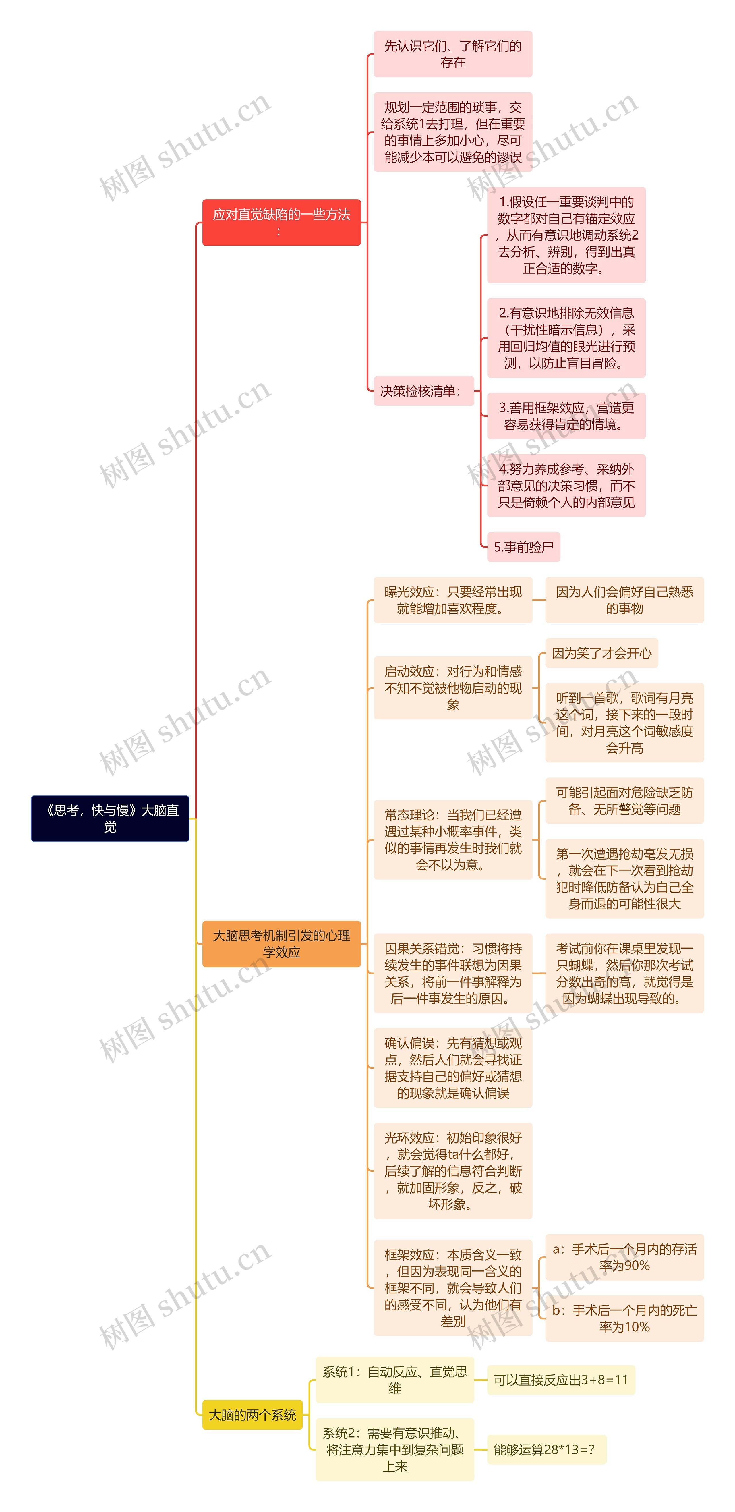 《思考，快与慢》大脑直觉思维导图