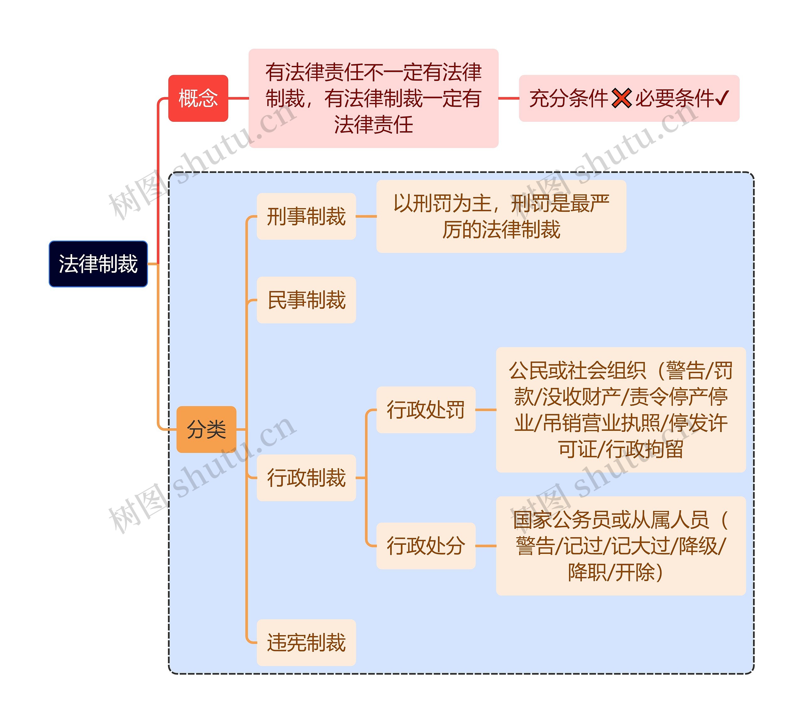 法学知识法律制裁思维导图