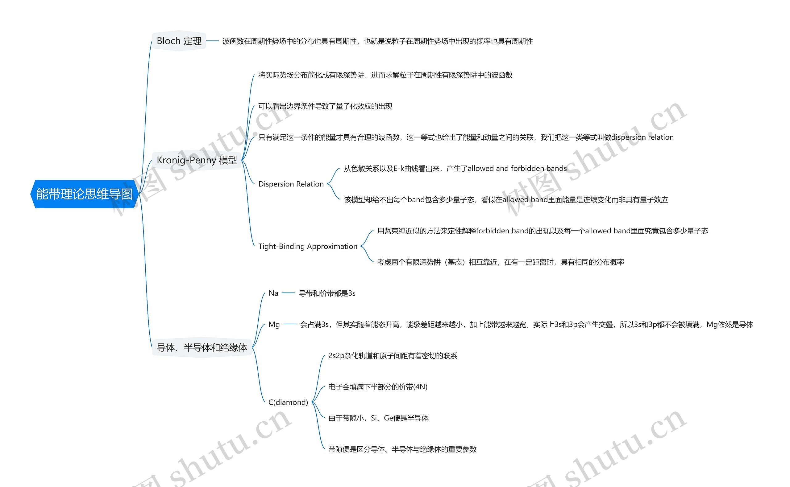 能带理论思维导图