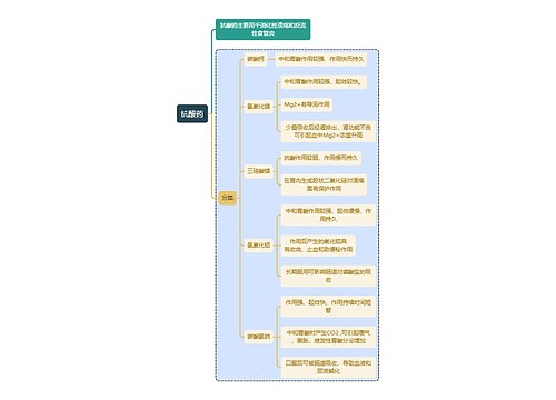医学抗酸药思维导图