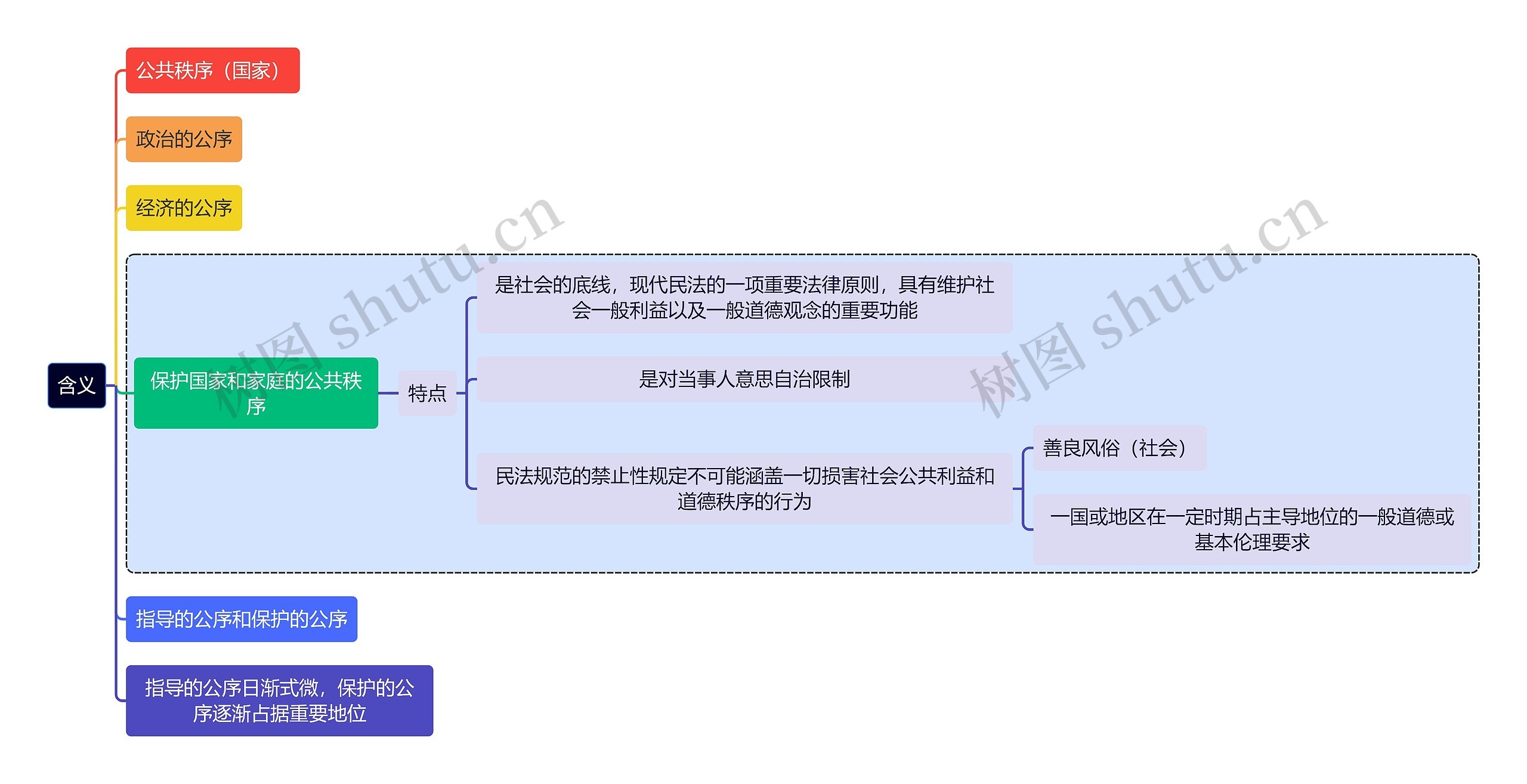 法学知识法律指导含义思维导图