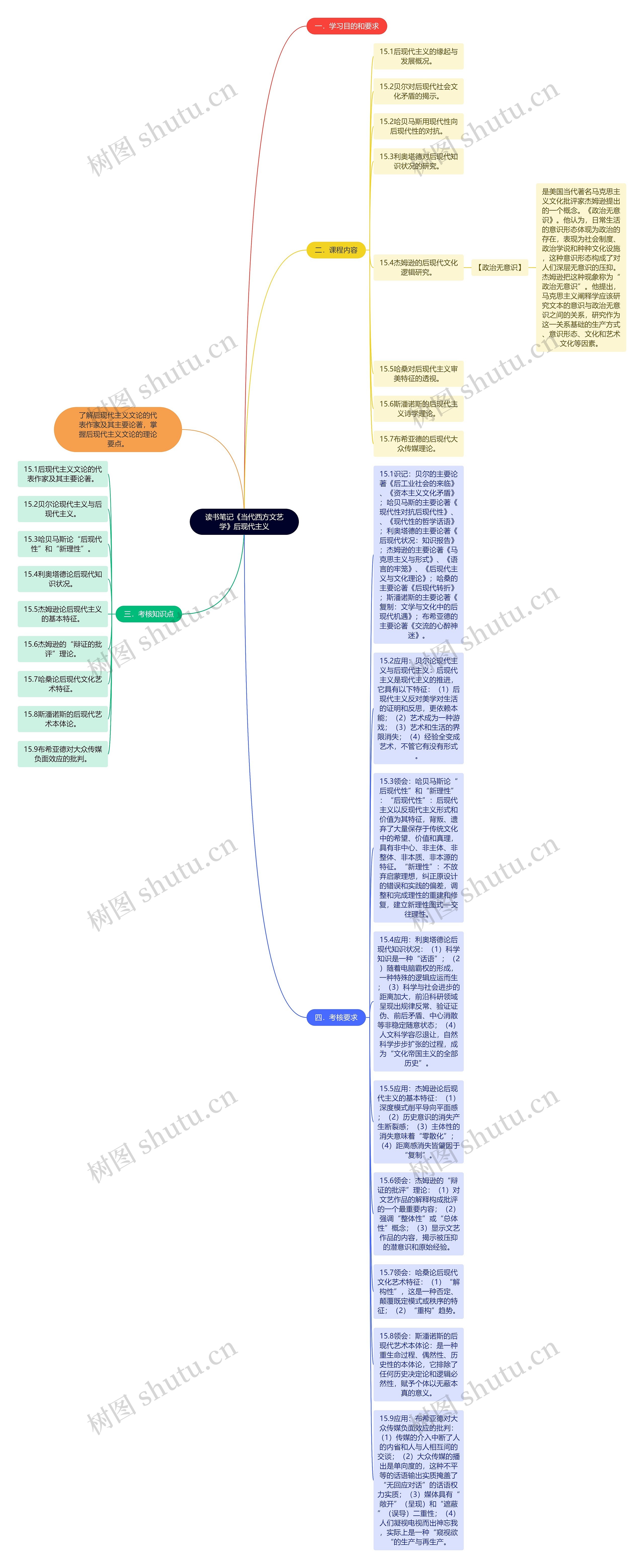 读书笔记《当代西方文艺学》后现代主义思维导图