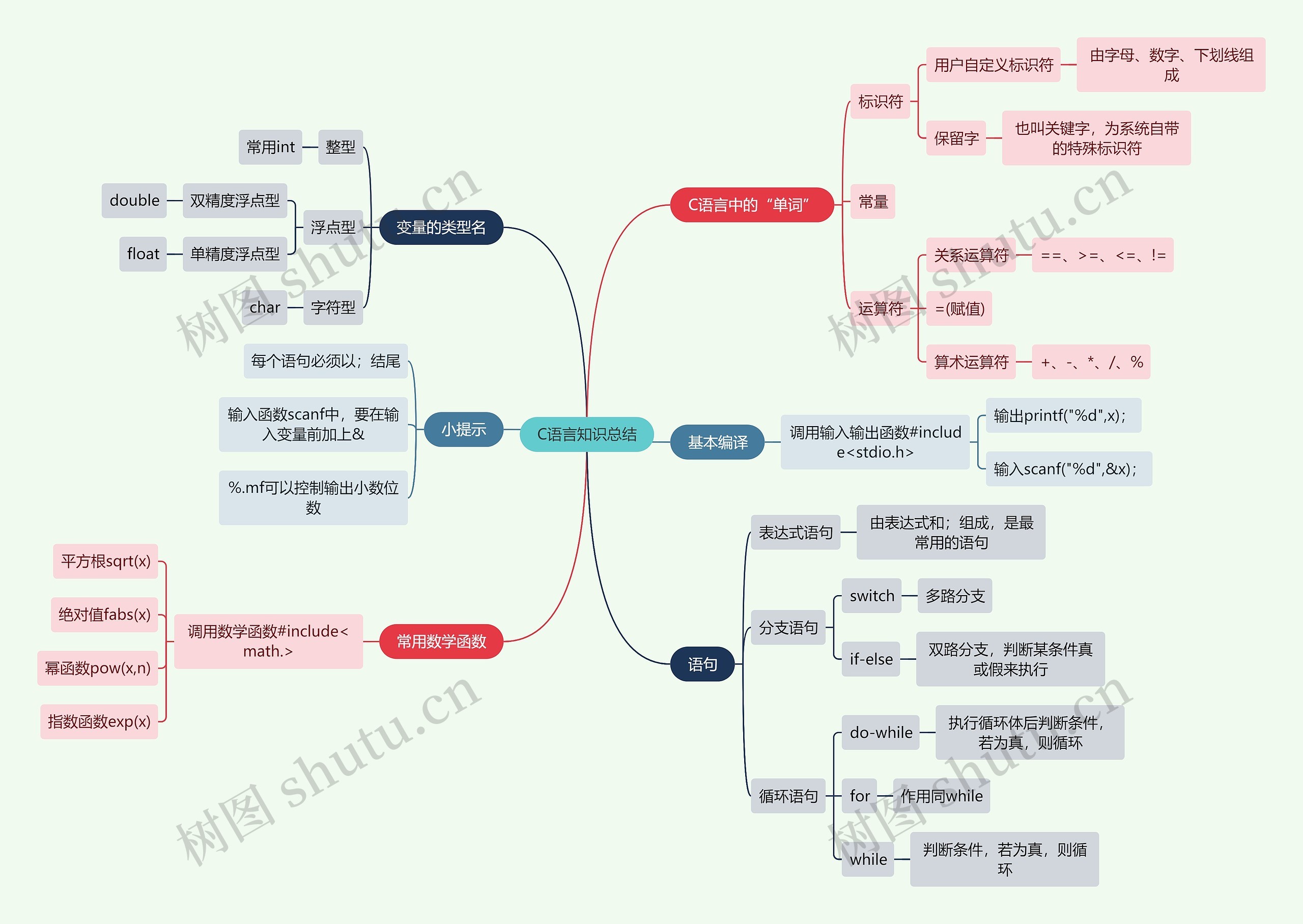 互联网C语言知识总结思维导图