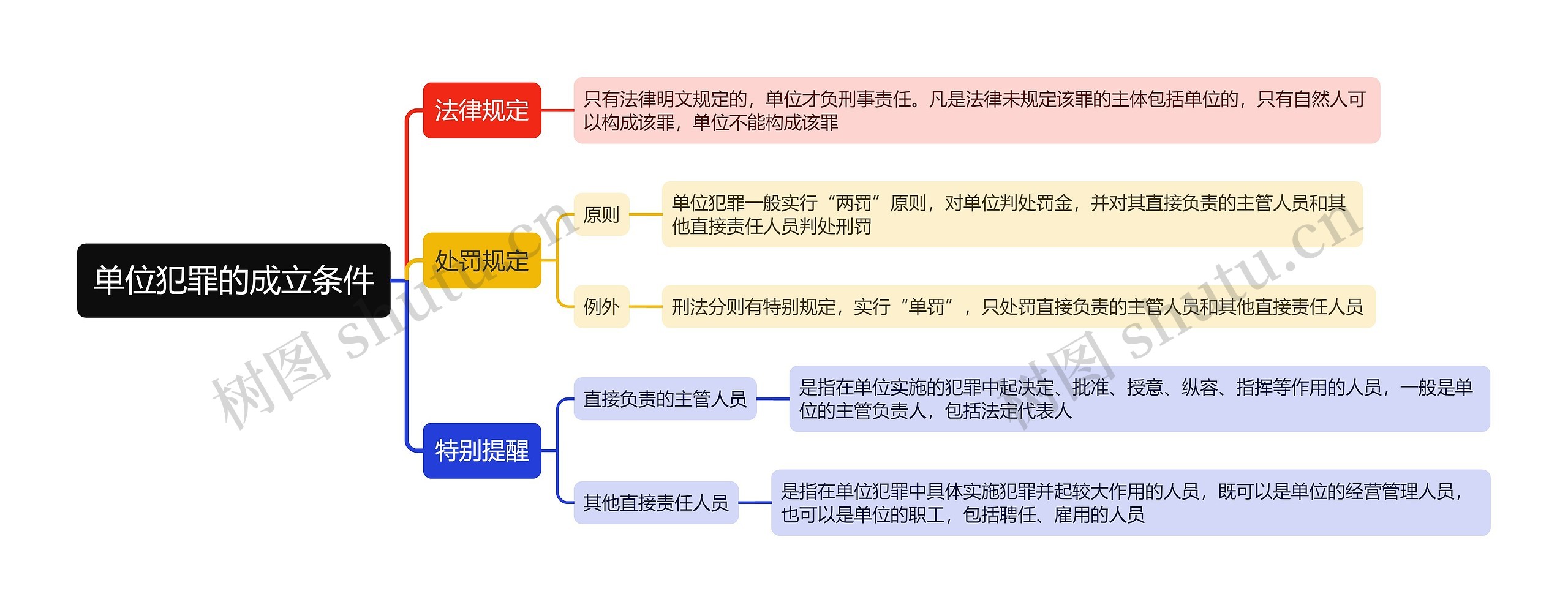 单位犯罪的成立条件2思维导图