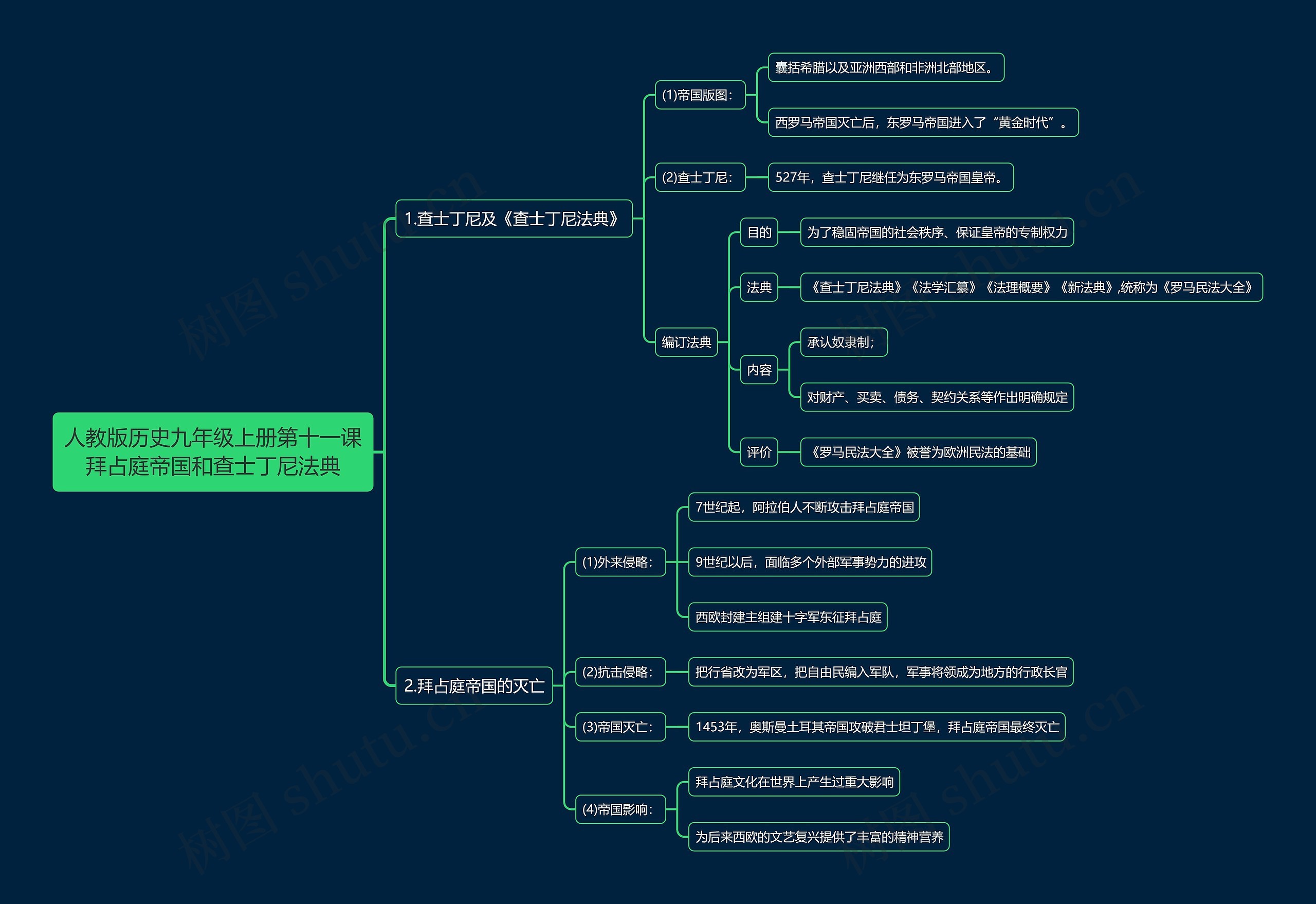 人教版历史九年级上册第十一课拜占庭帝国和查士丁尼法典思维导图