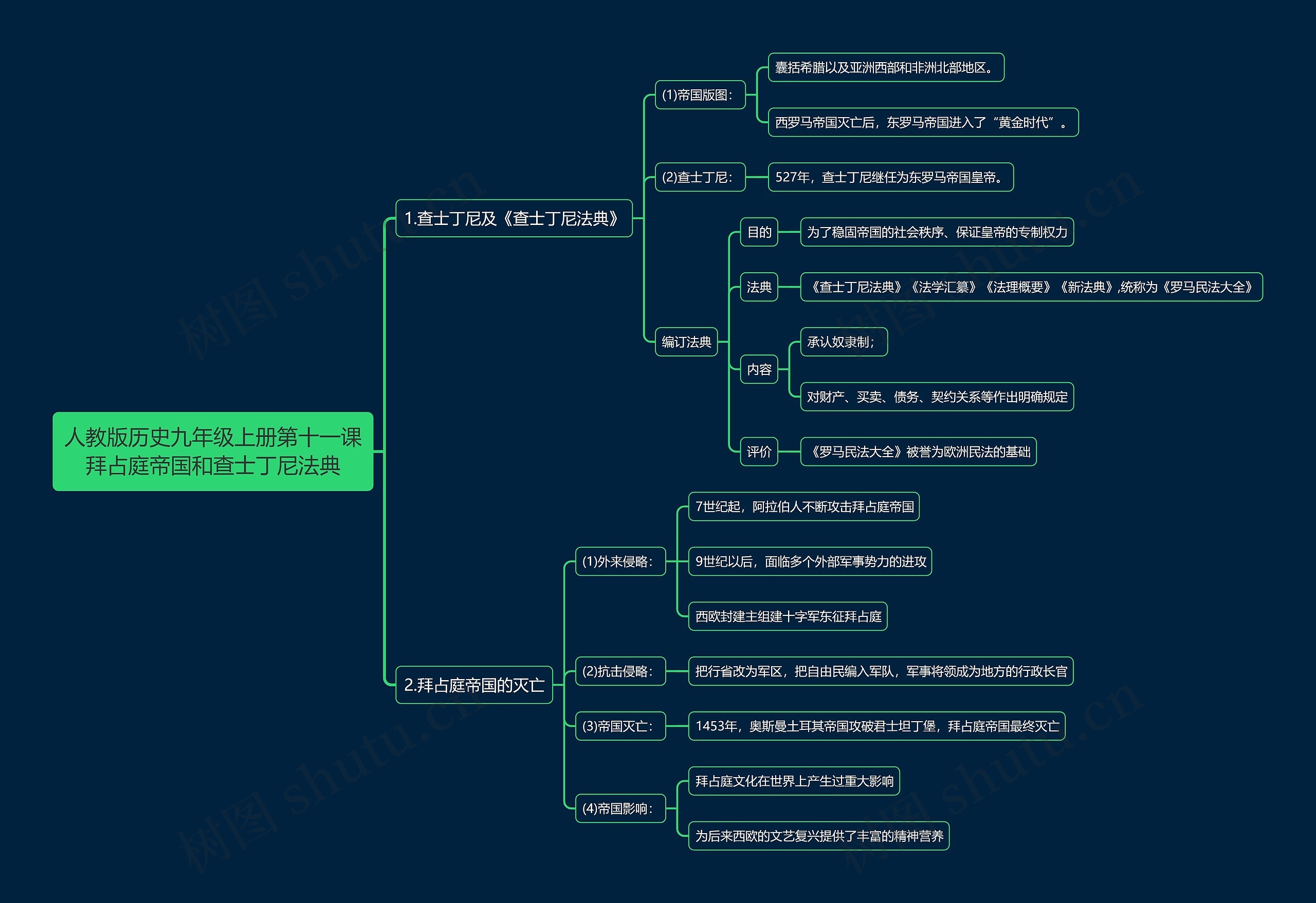人教版历史九年级上册第十一课拜占庭帝国和查士丁尼法典思维导图高清图 人教版历史九年级上册第十一课拜占庭帝国和查士丁尼法典思维导图