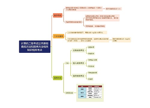 计算机二级考试公共基础查找方法和排序方法相关知识相关考点思维导图