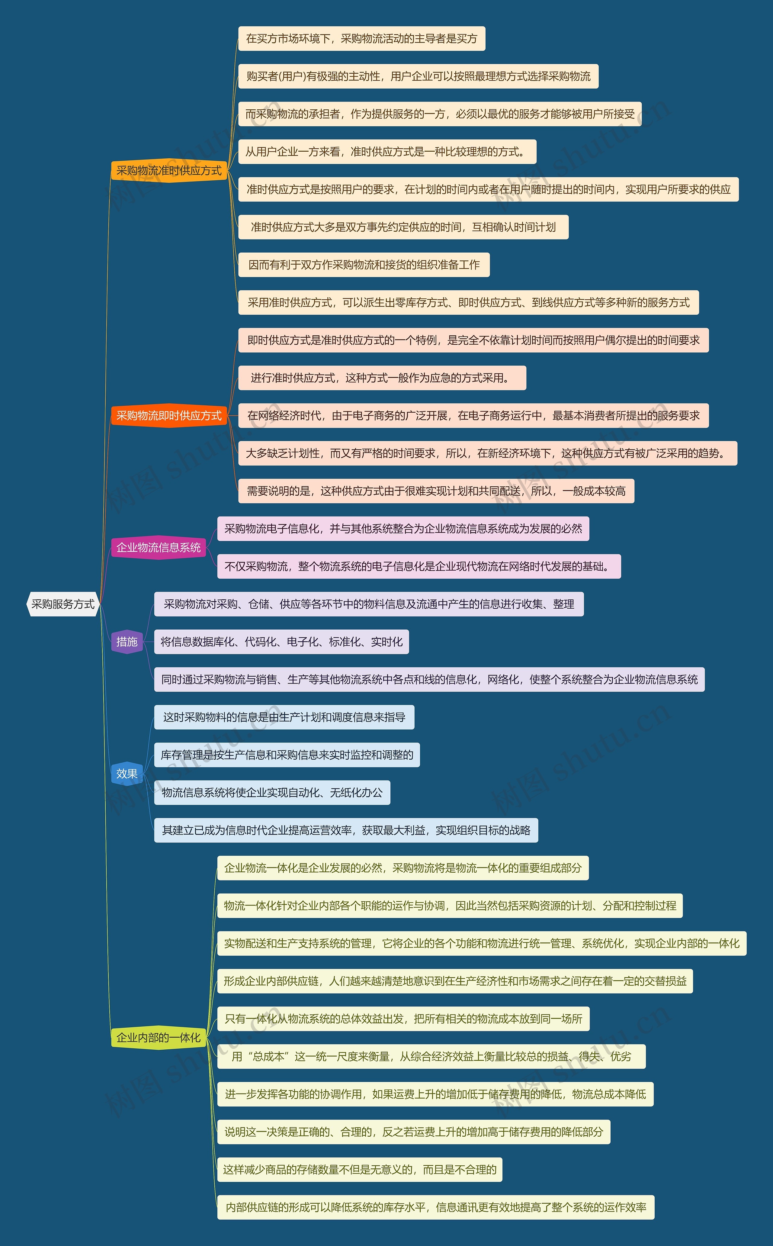 采购服务方式思维导图