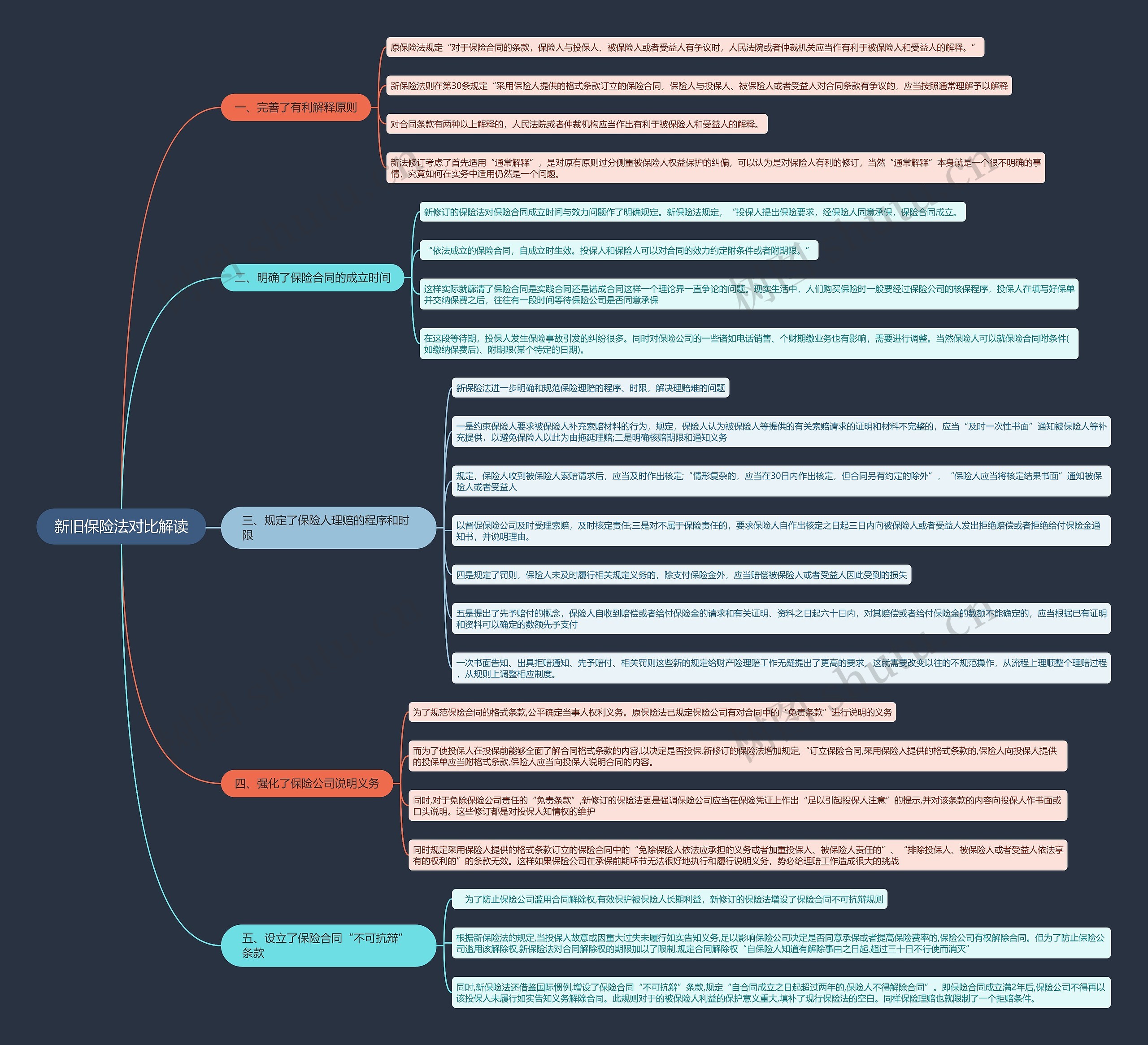 新旧保险法对比解读思维导图