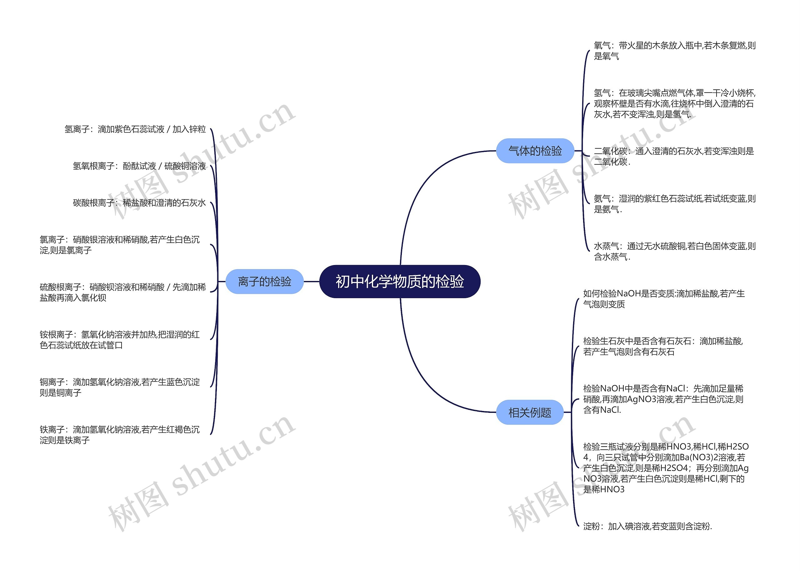 初中化学物质的检验的思维导图