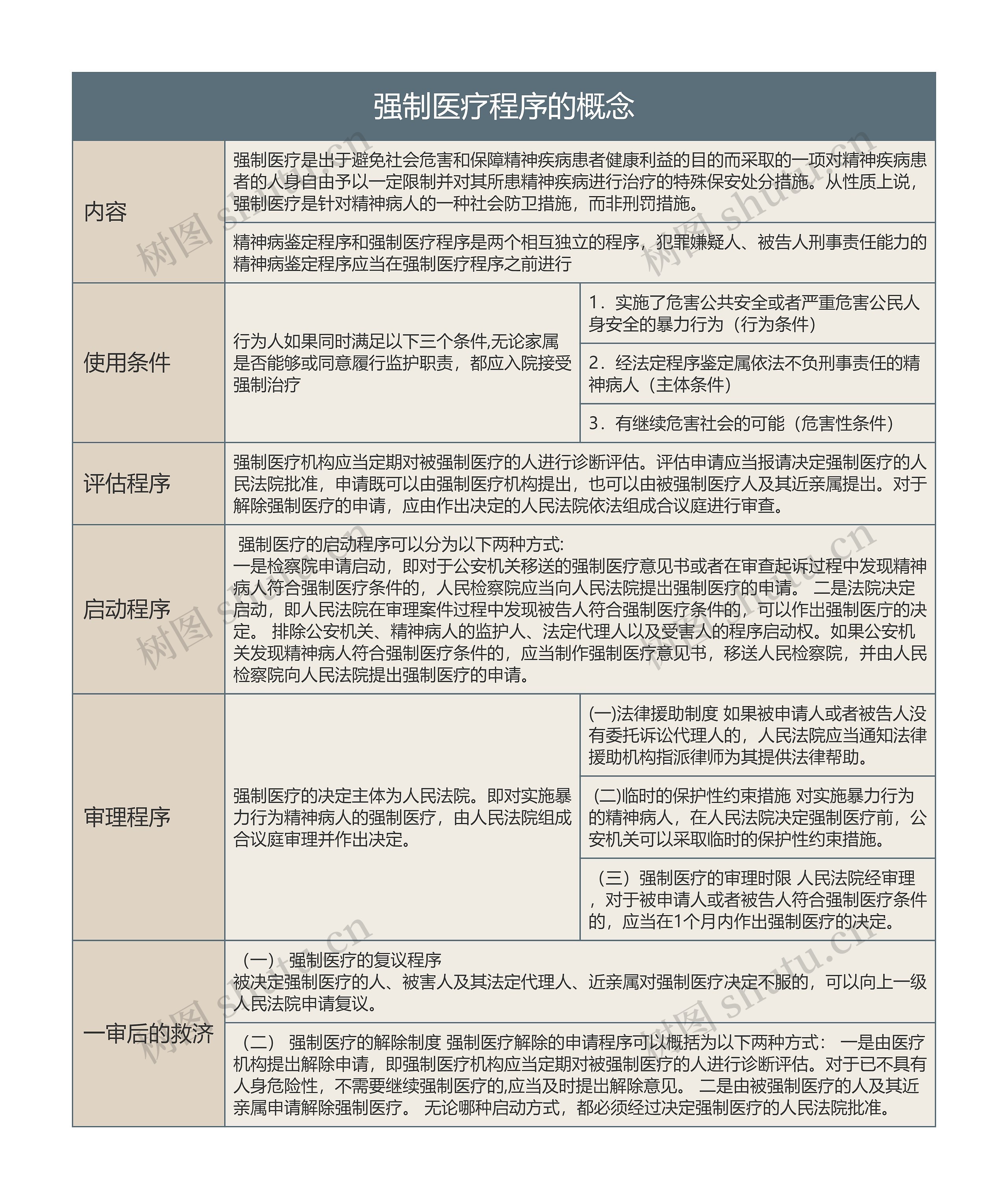 强制医疗程序的概念的思维导图