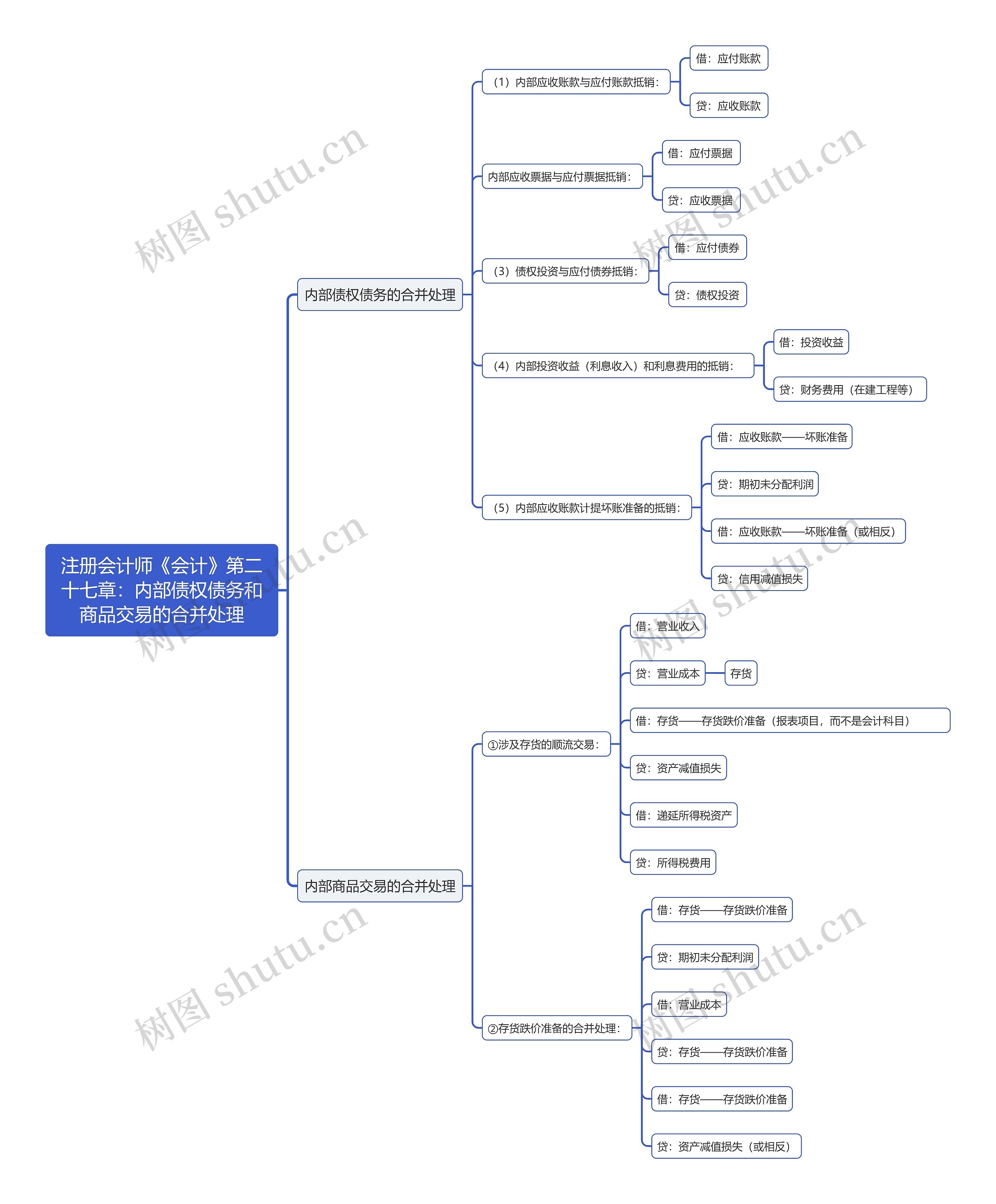 注册会计师《会计》第二十七章：内部债权债务和商品交易的合并处理思维导图