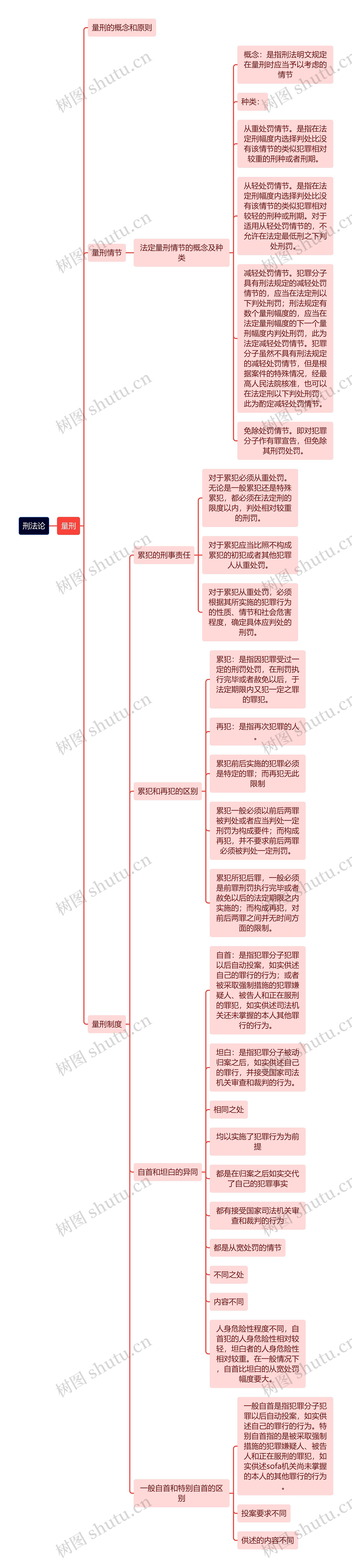 刑法论-量刑 	思维导图