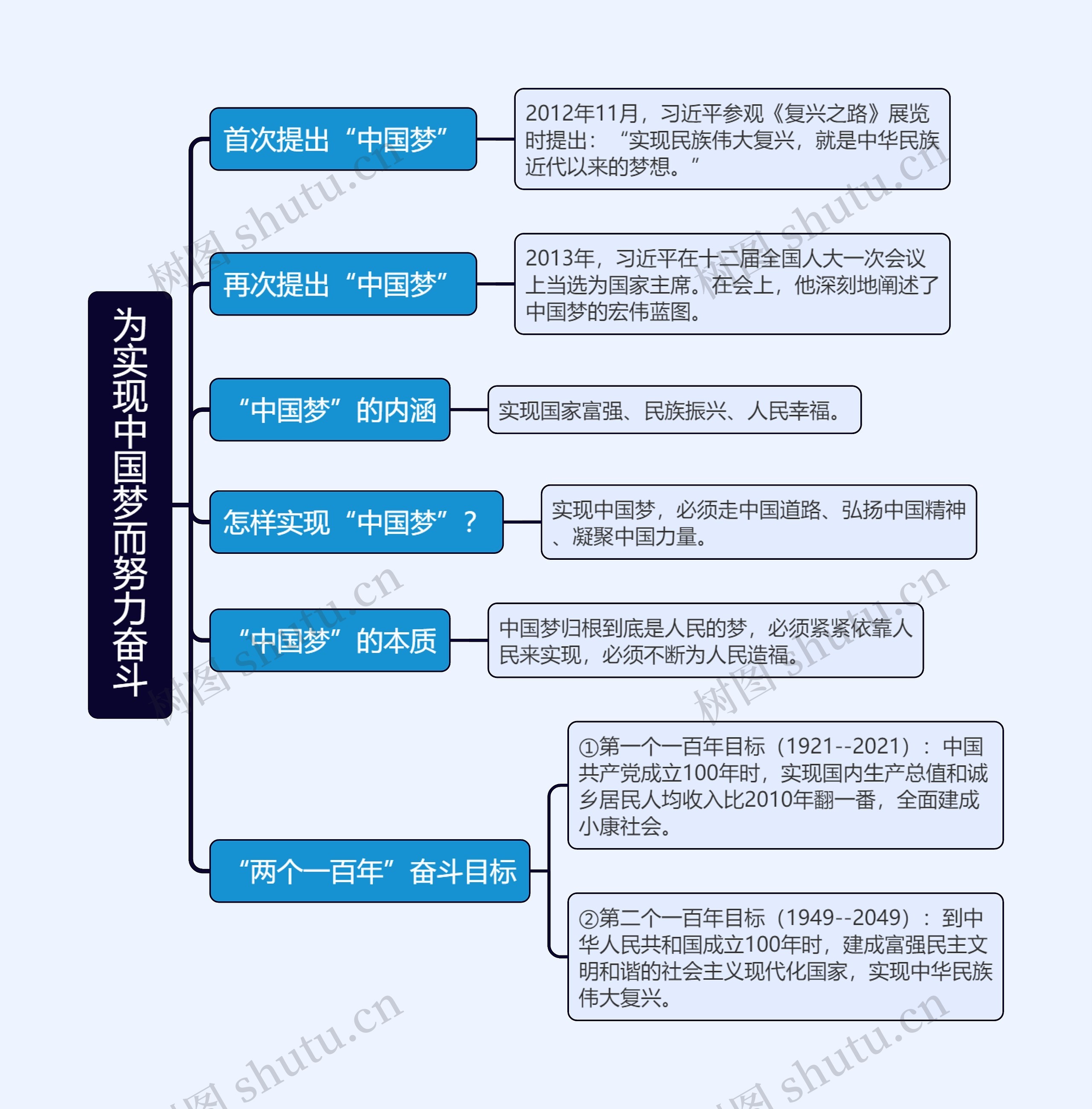 八年级下册历史为实现中国梦而努力奋斗的思维导图