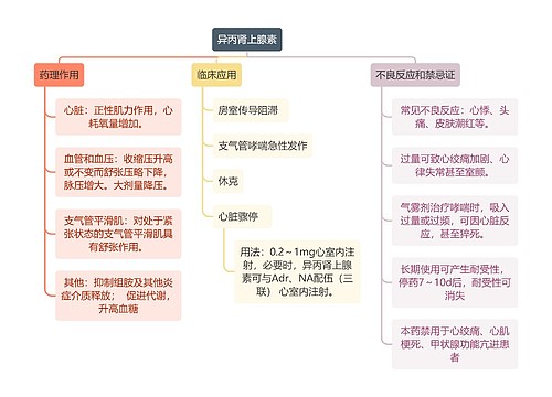 医学知识异丙肾上腺素思维导图