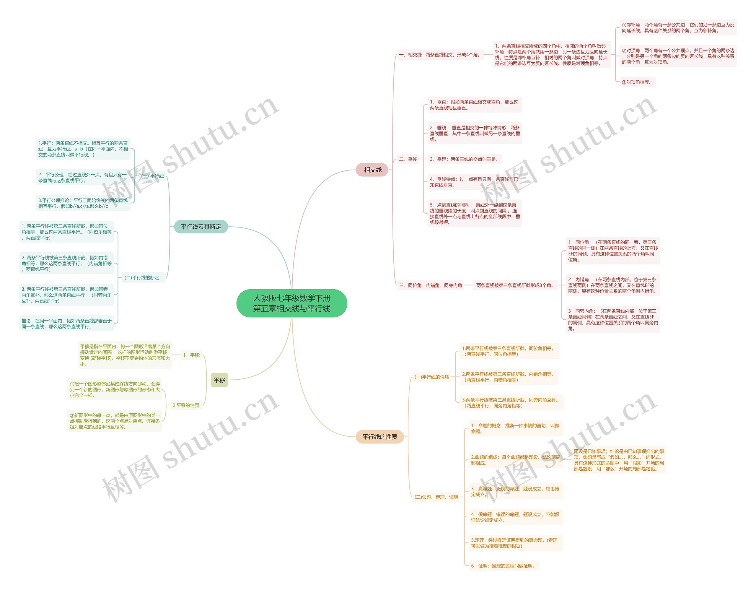 人教版七年级数学下册第五章相交线与平行线思维导图 人教版七年级数学下册第五章相交线与平行线思维导图