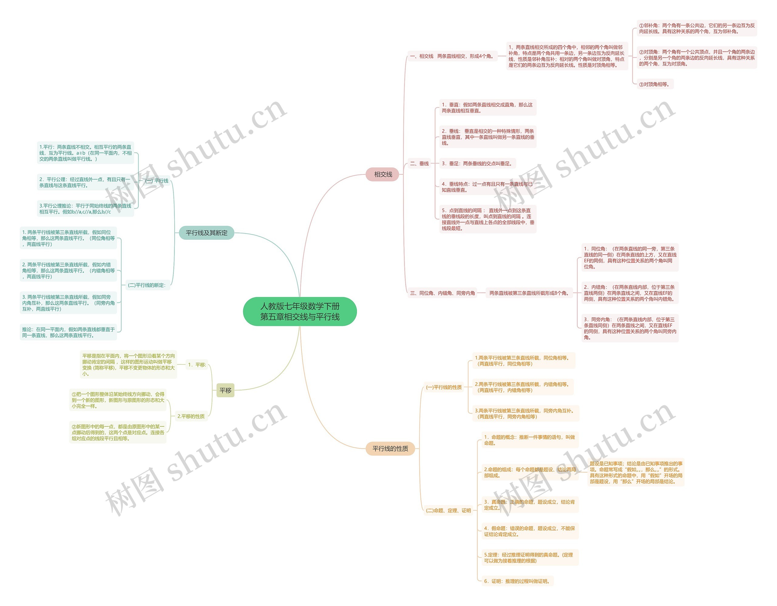 人教版七年级数学下册第五章相交线与平行线思维导图