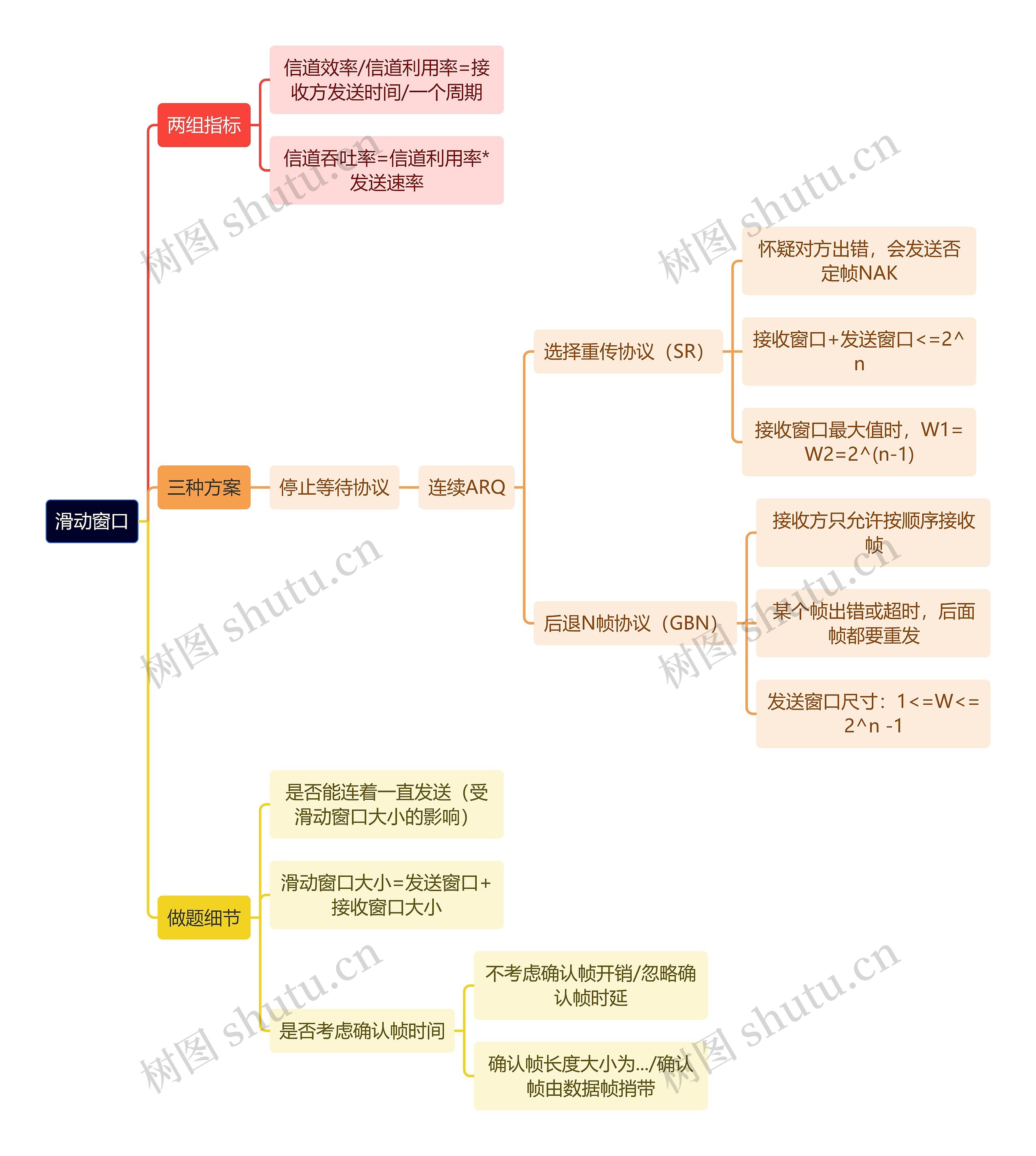 计算机理论知识滑动窗口思维导图