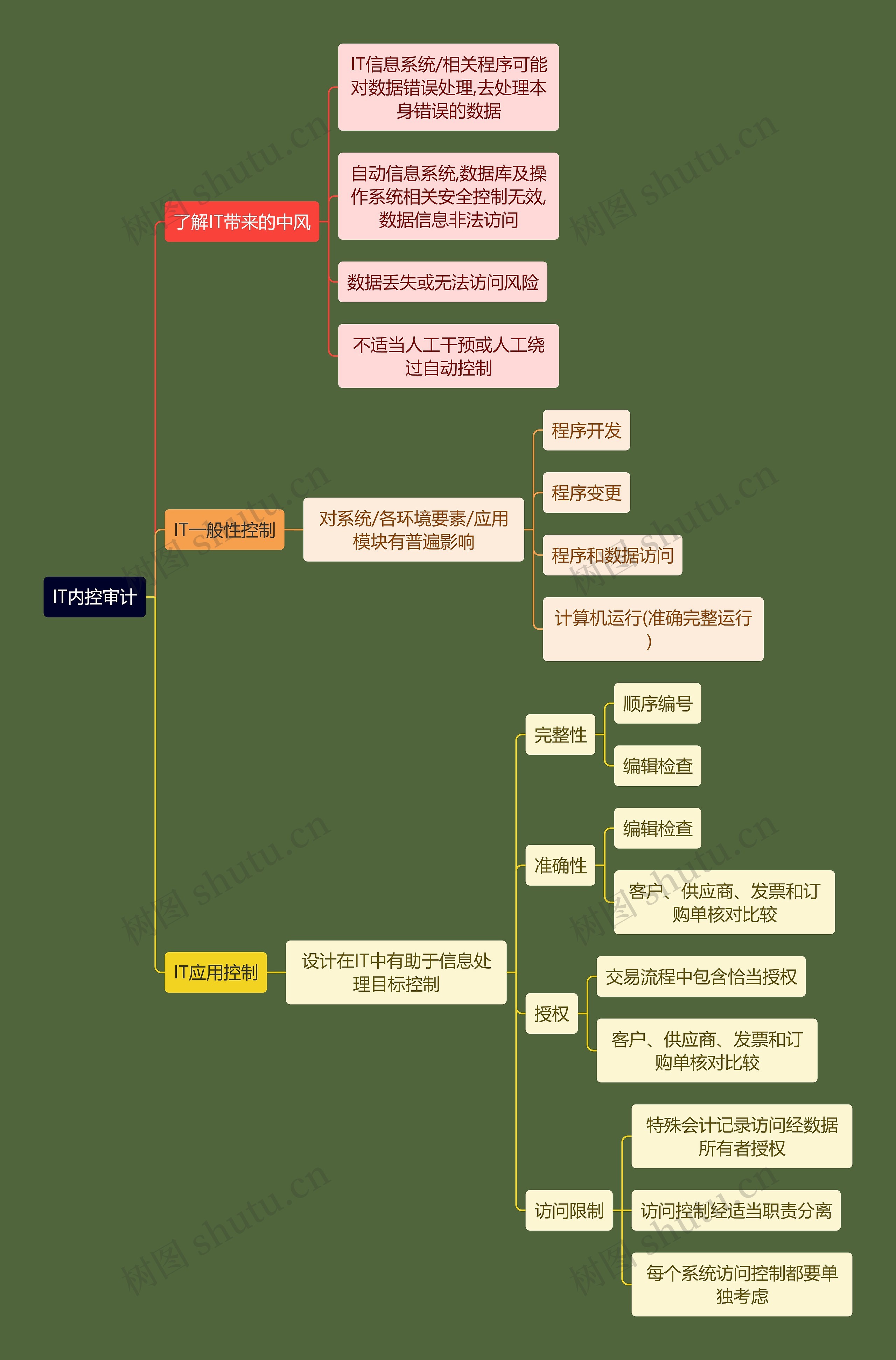 财务会计知识IT内控思维导图