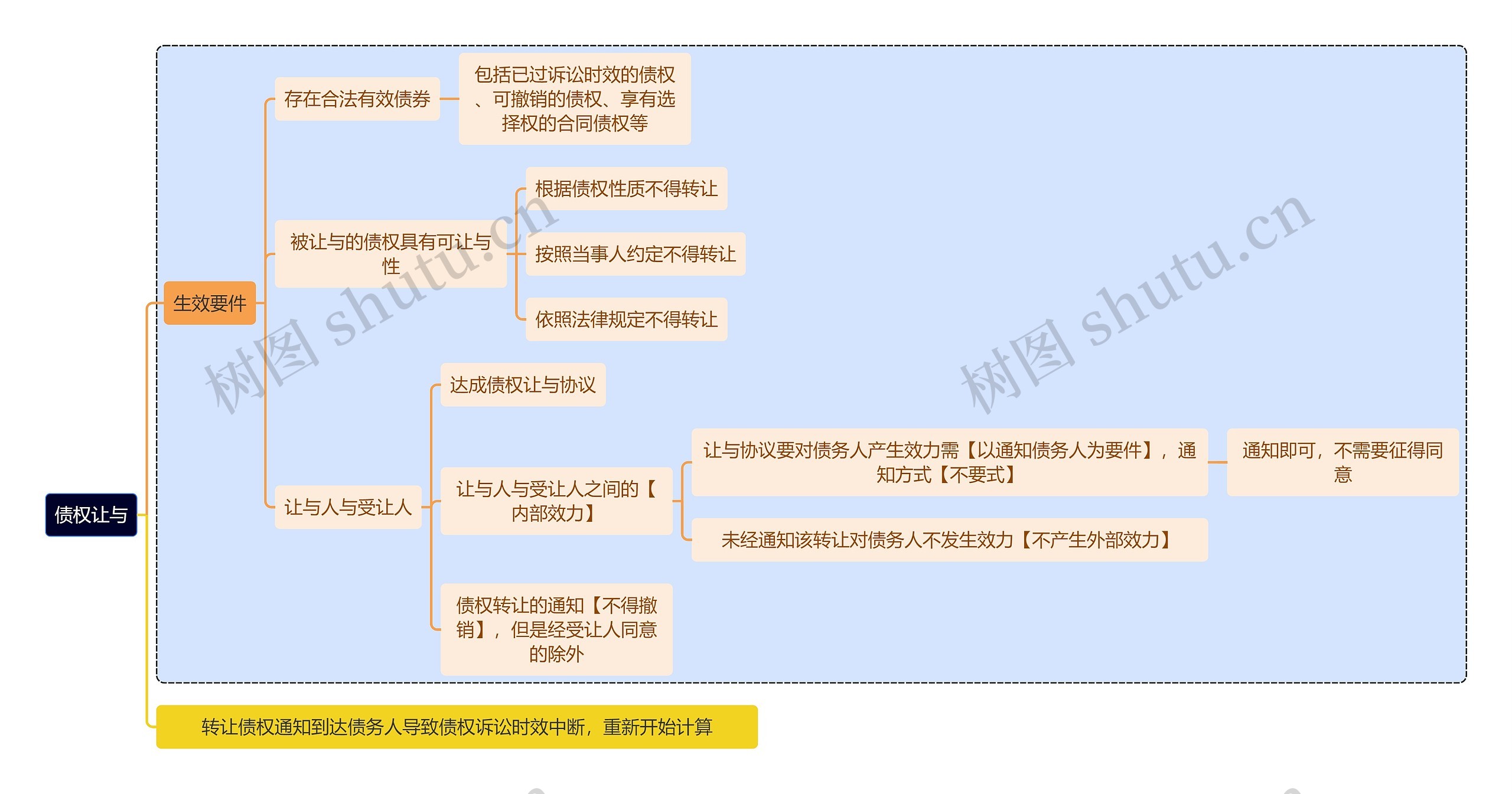 法学债权让与思维导图高清图 法学债权让与思维导图