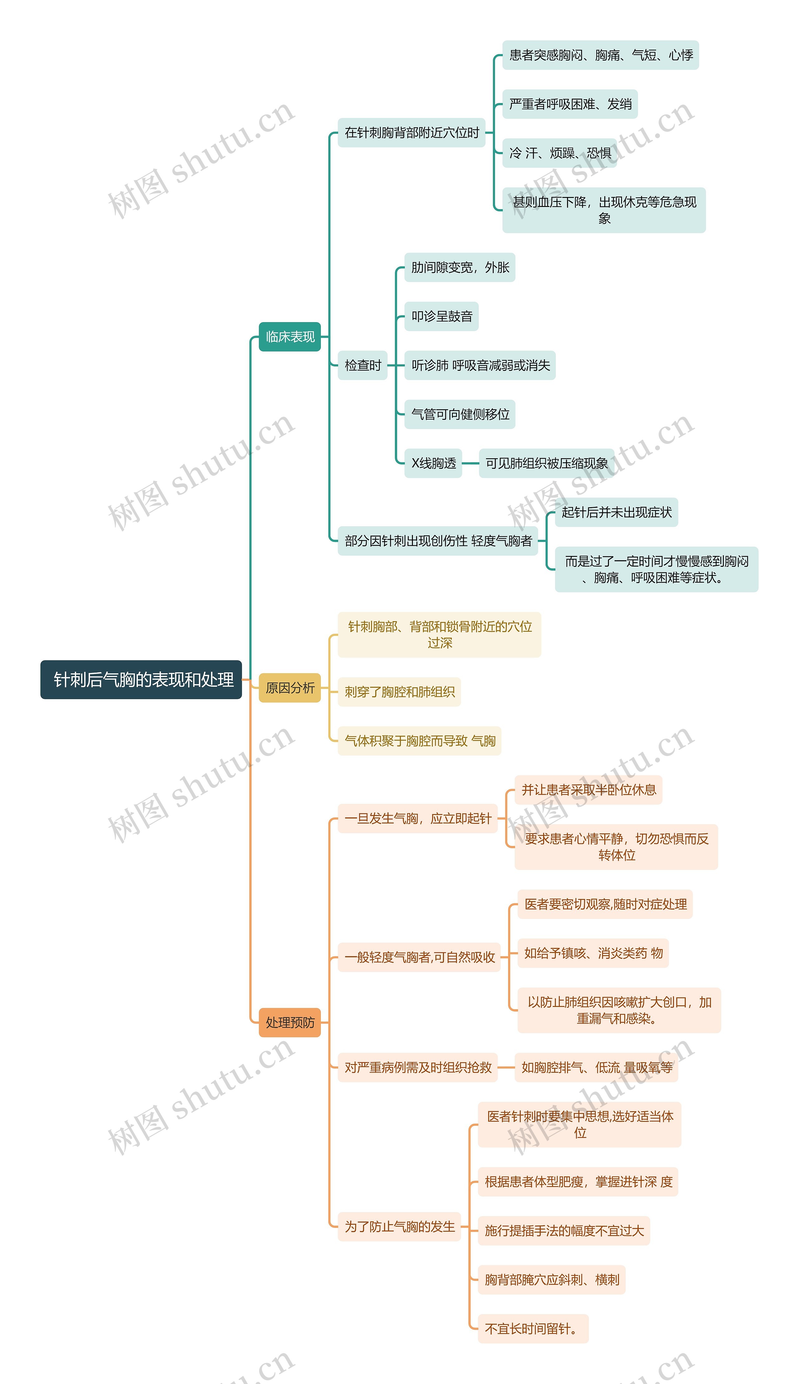 中医知识针刺后气胸的表现和处理思维导图