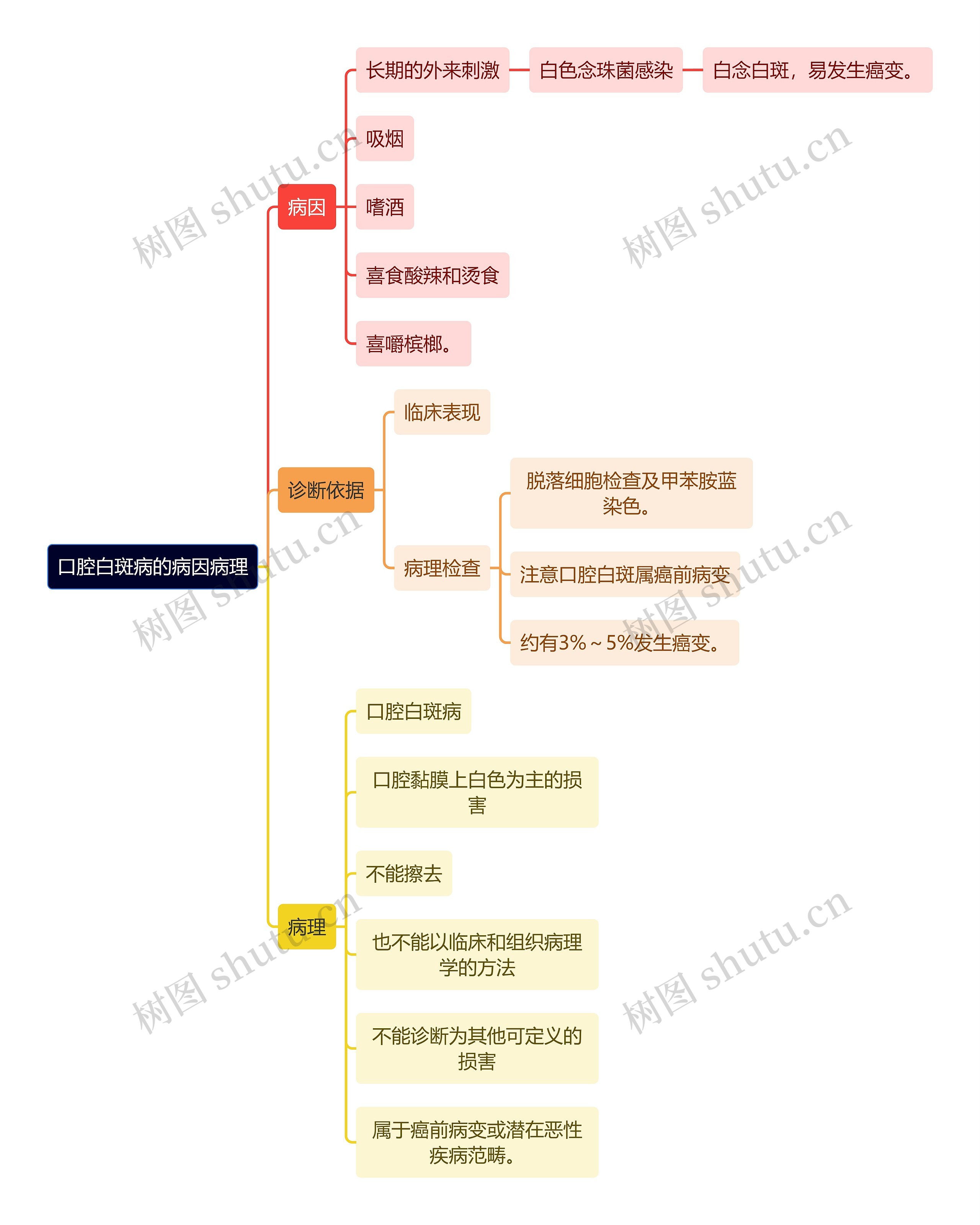 医学知识口腔白斑病的病因病理思维导图