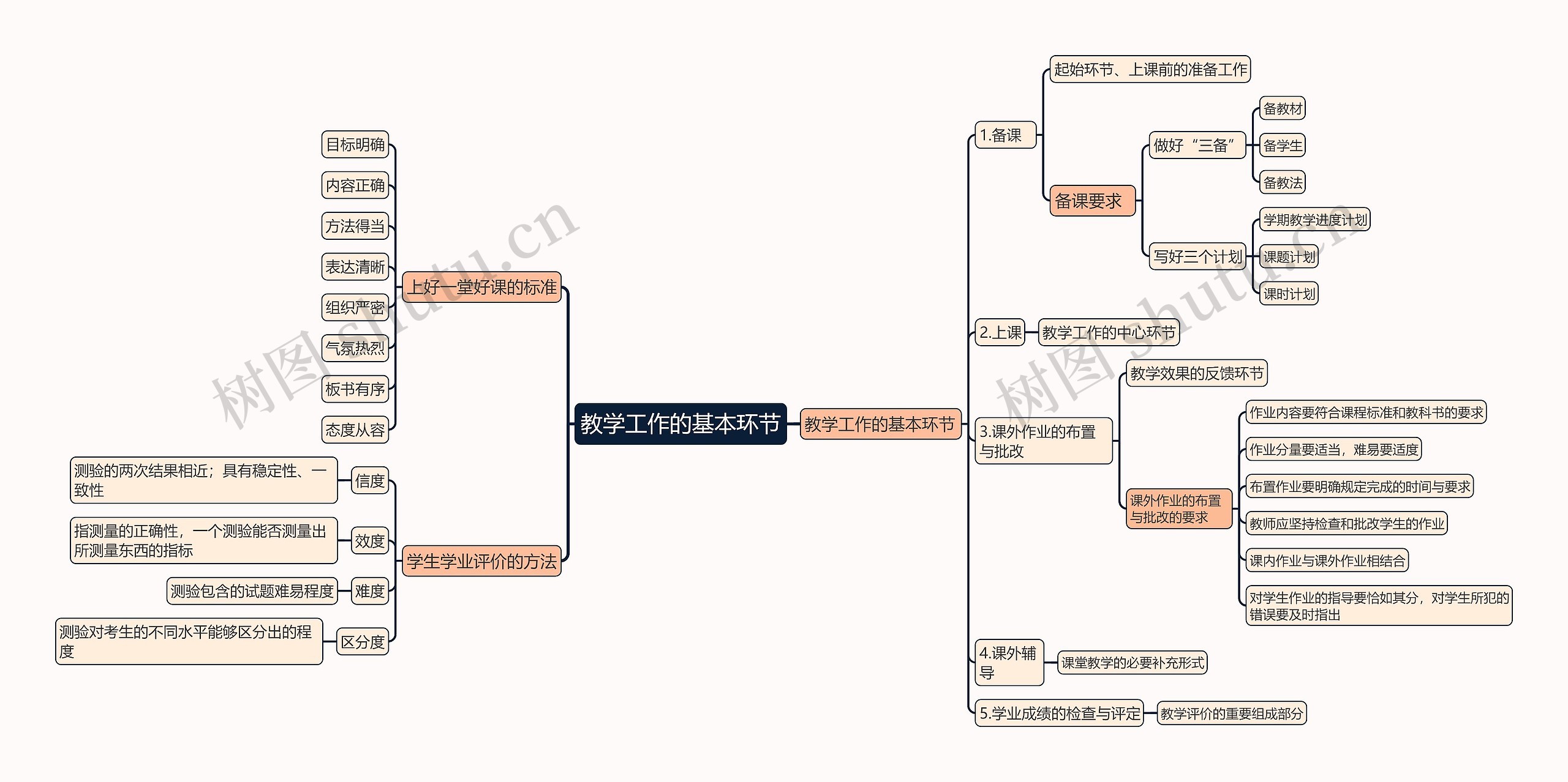 教育知识与能力《教学工作的基本环节》思维导图