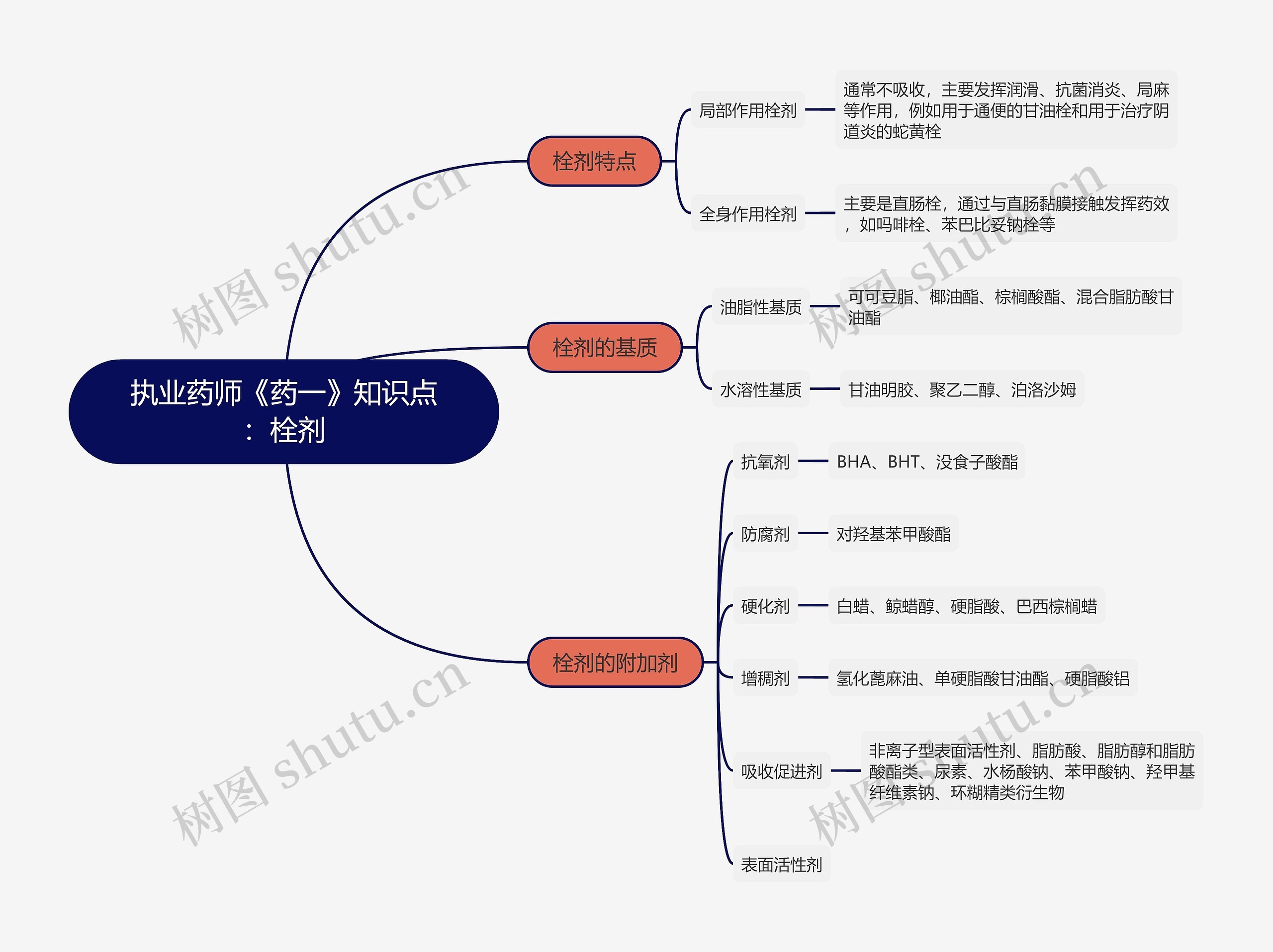 执业药师《药一》知识点：栓剂思维导图