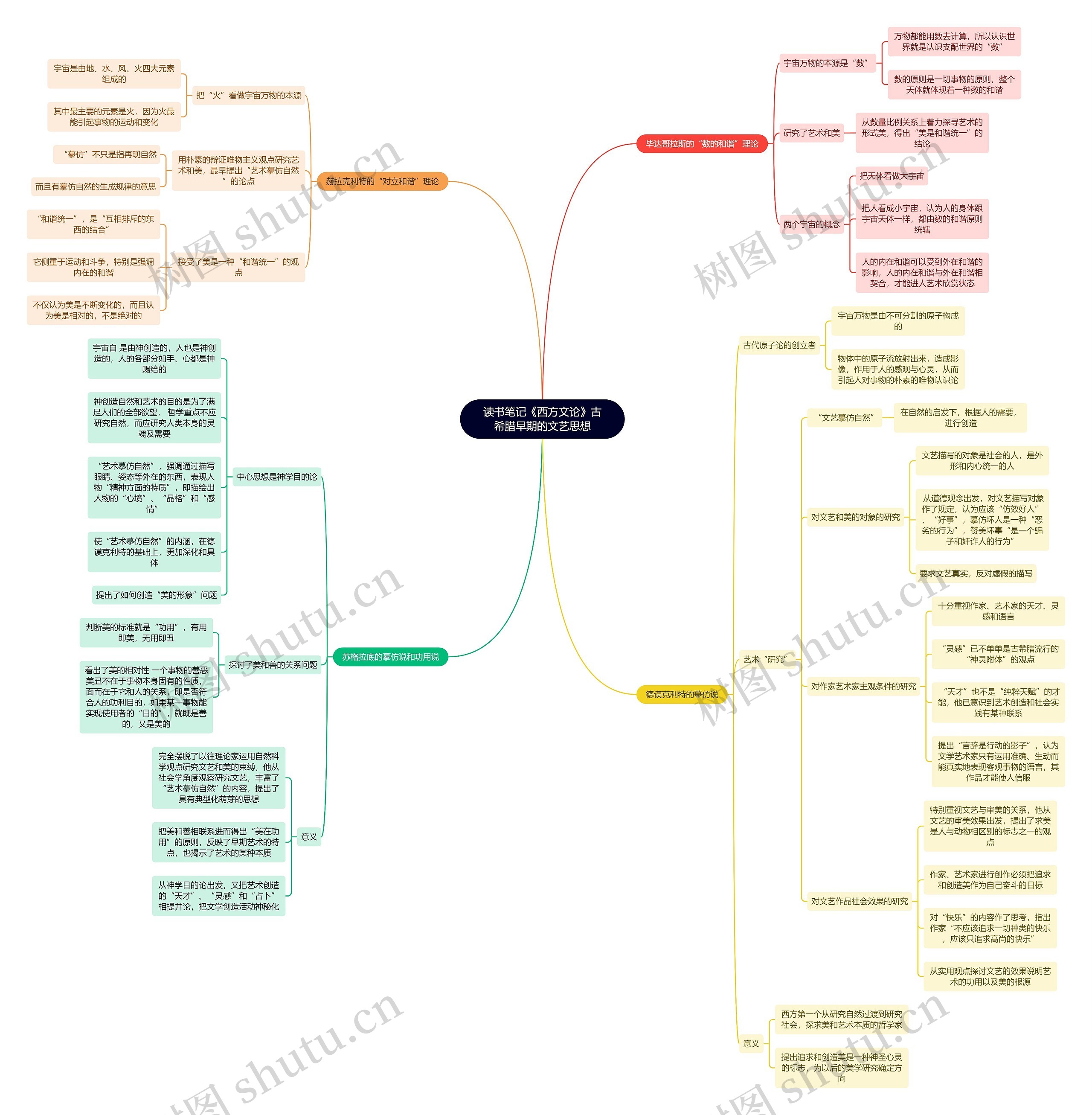 读书笔记《西方文论》古希腊早期的文艺思想思维导图