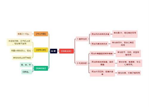 中医知识桔 梗思维导图