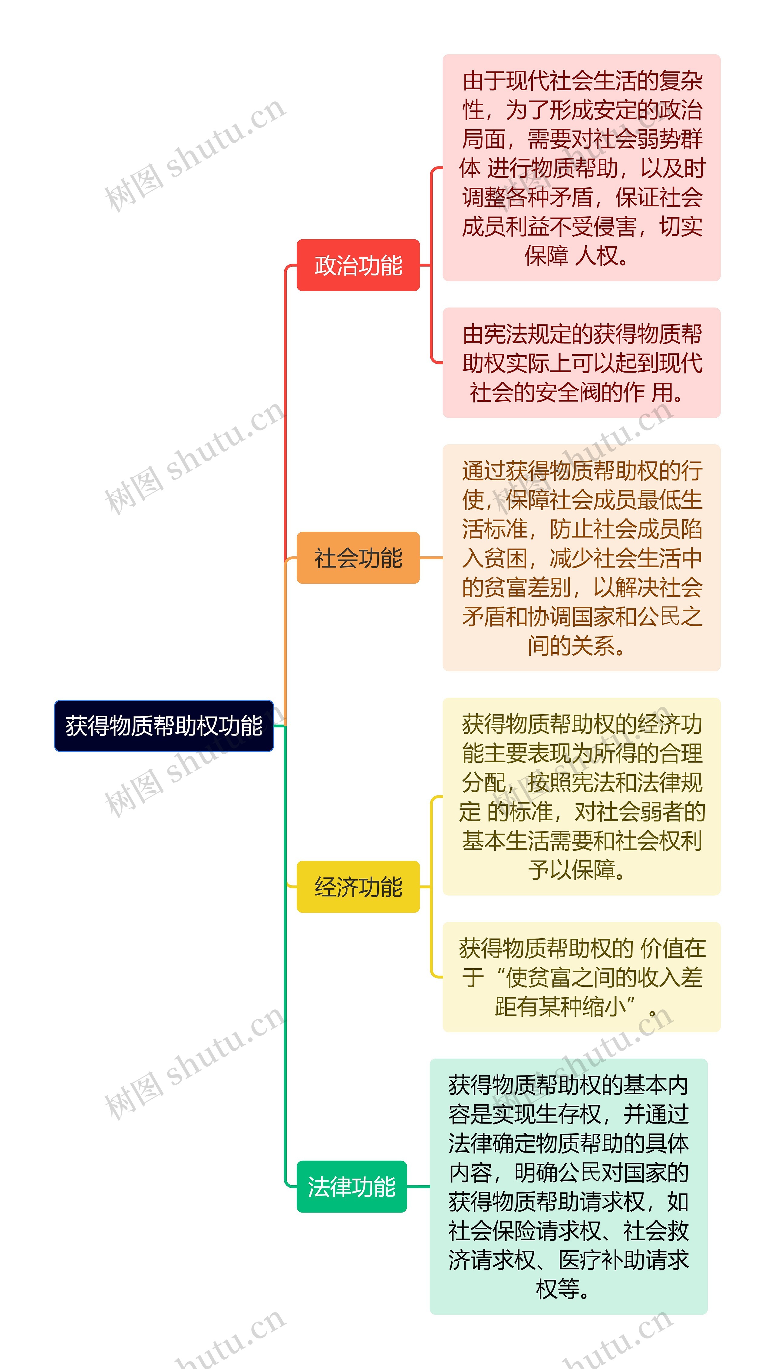 获得物质帮助权功能思维导图