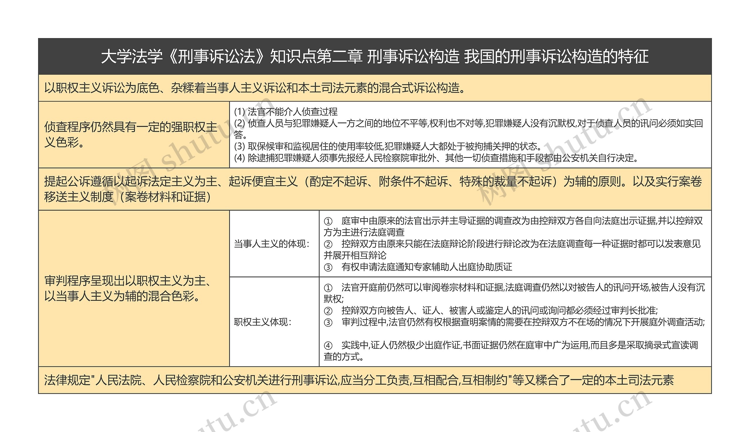 大学法学《刑事诉讼法》知识点第二章 刑事诉讼构造 我国的刑事诉讼构造的特征思维导图