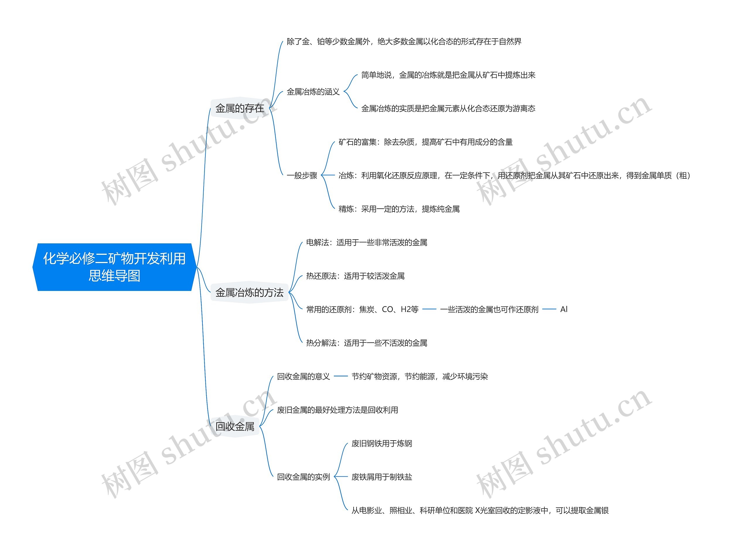 化学必修二矿物开发利用思维导图