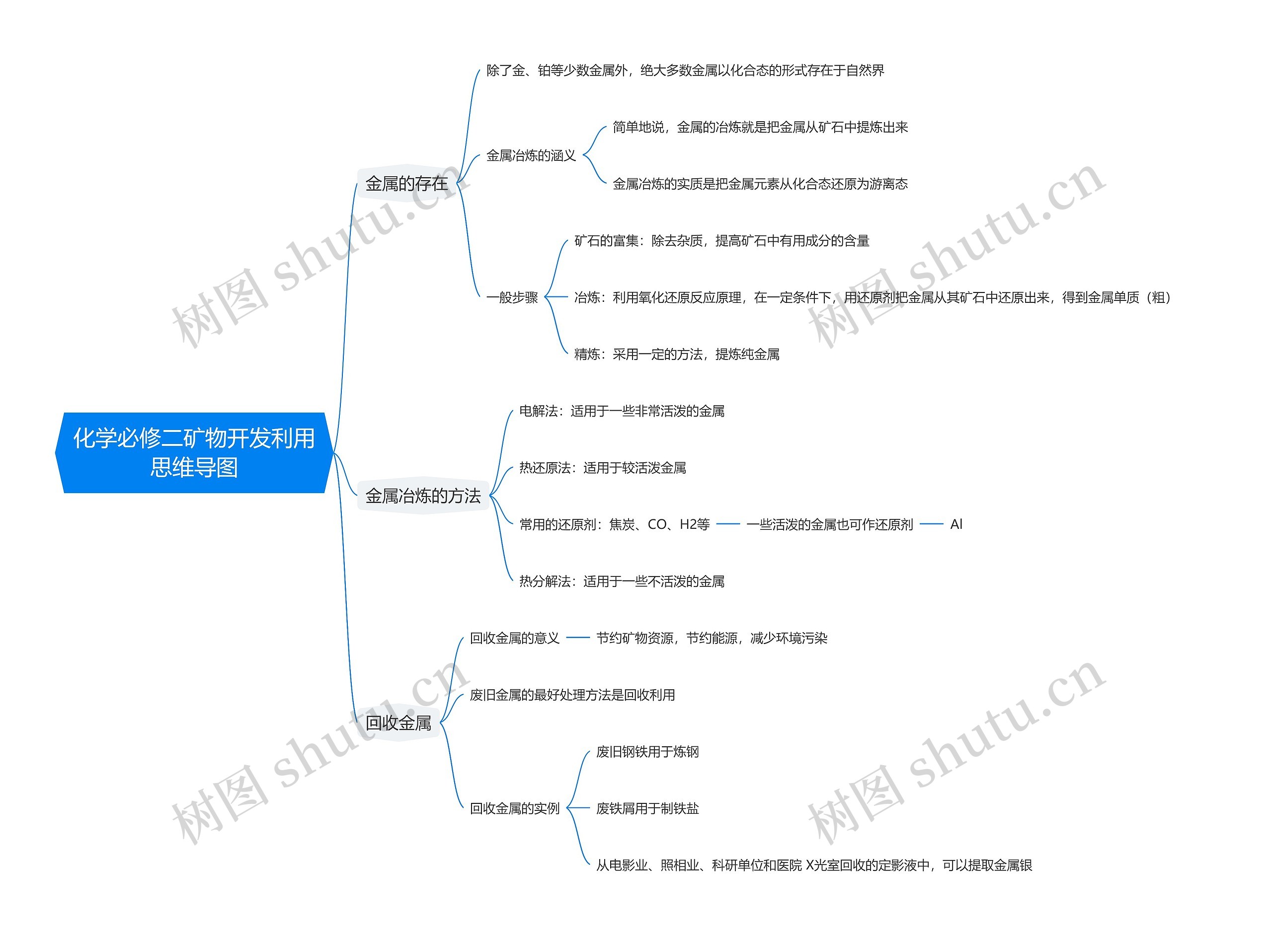 化学必修二矿物开发利用思维导图高清图 化学必修二矿物开发利用思维导图
