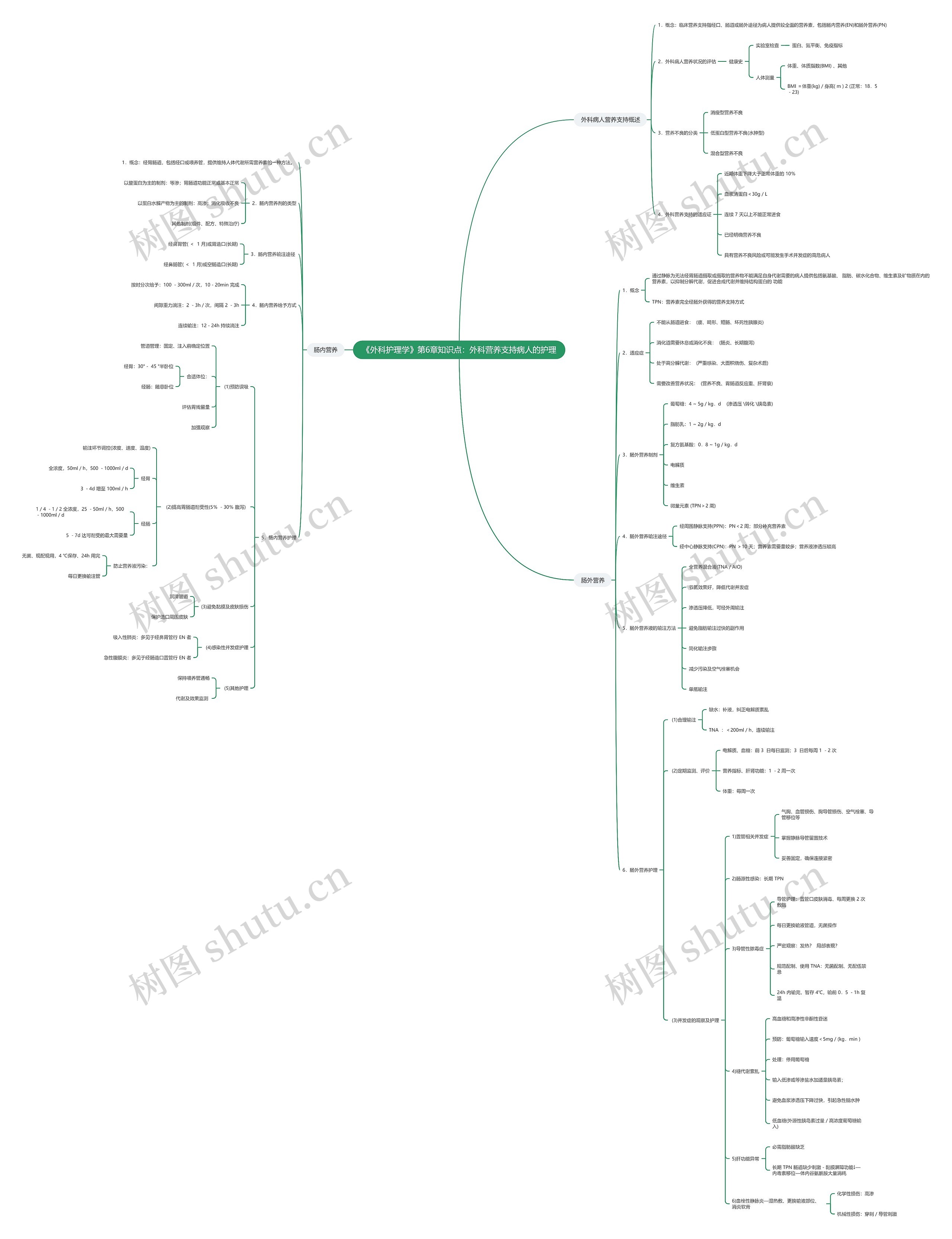 《外科护理学》第6章知识点：外科营养支持病人的护理思维导图