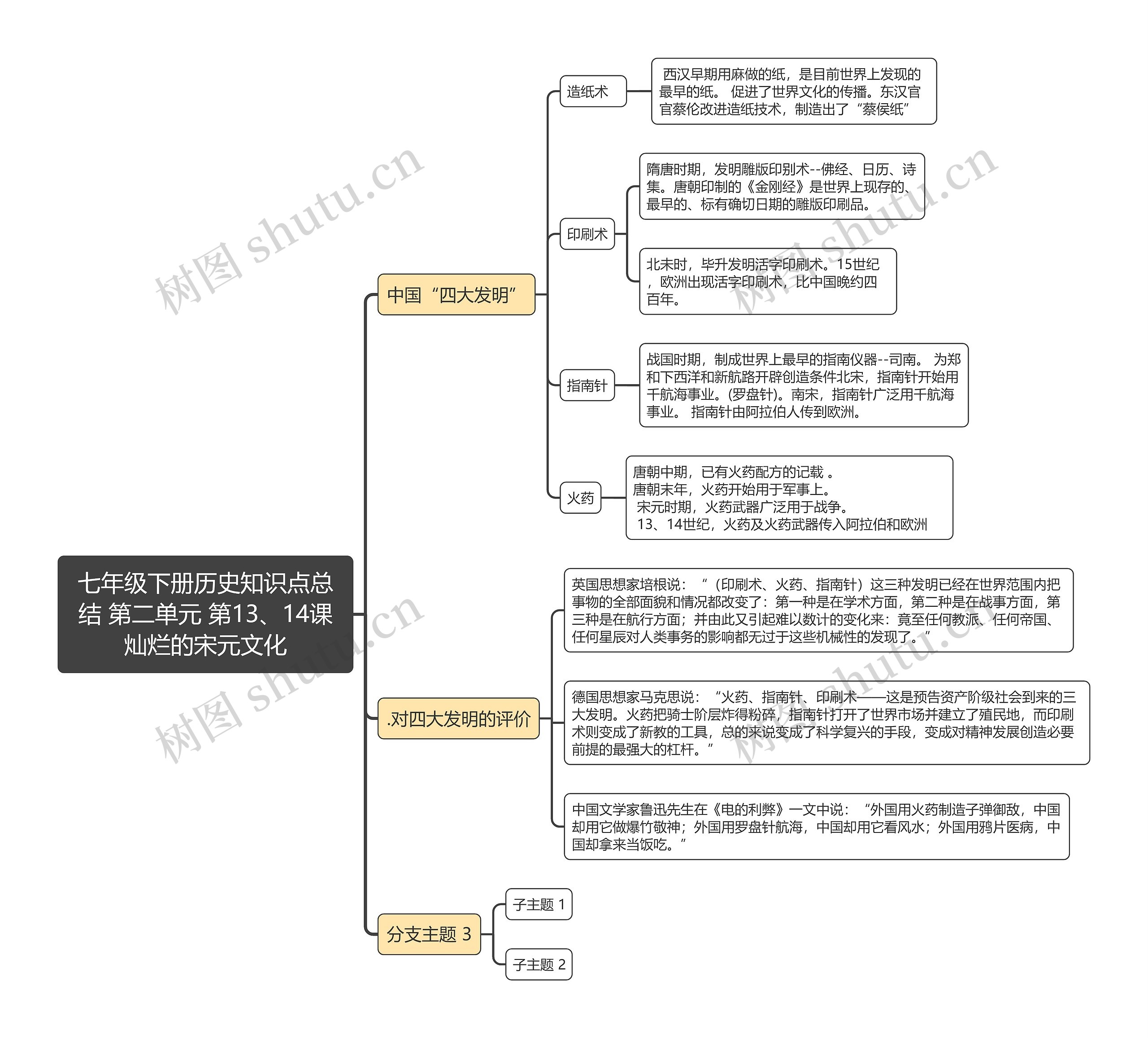 七年级下册历史知识点总结 第二单元 第13、14课灿烂的宋元文化