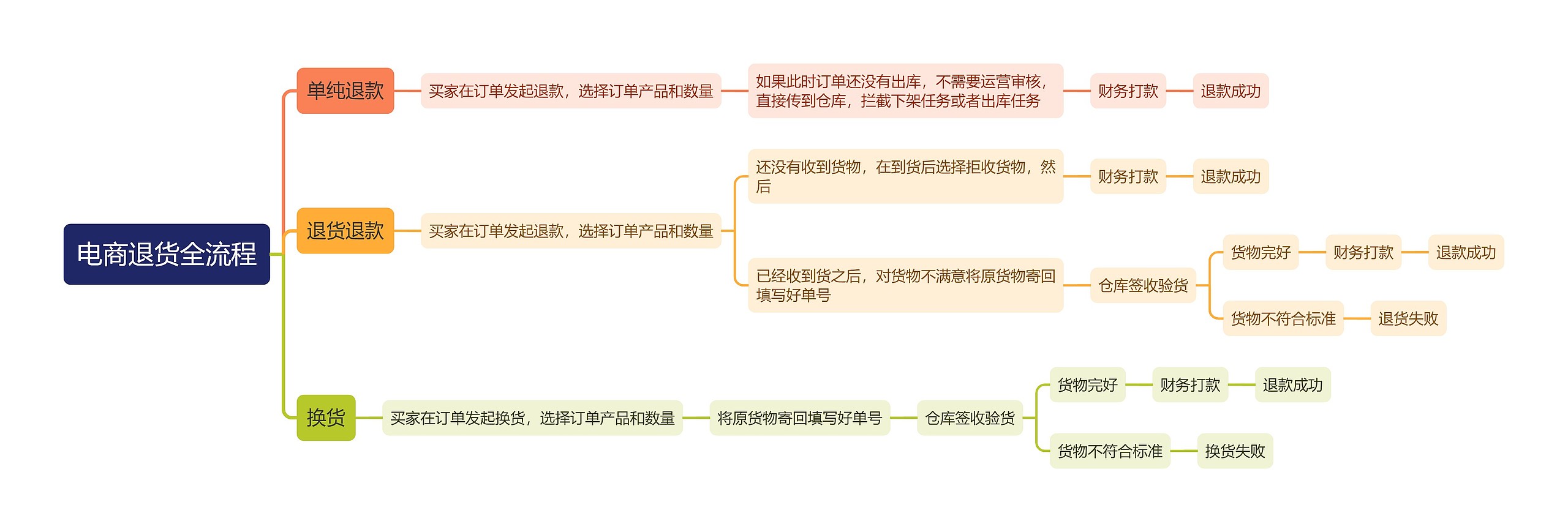 《电商退货全流程》思维导图