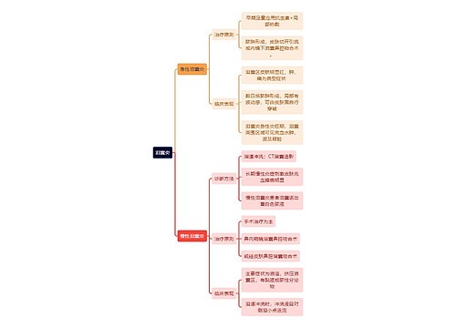 医学知识泪囊炎思维导图