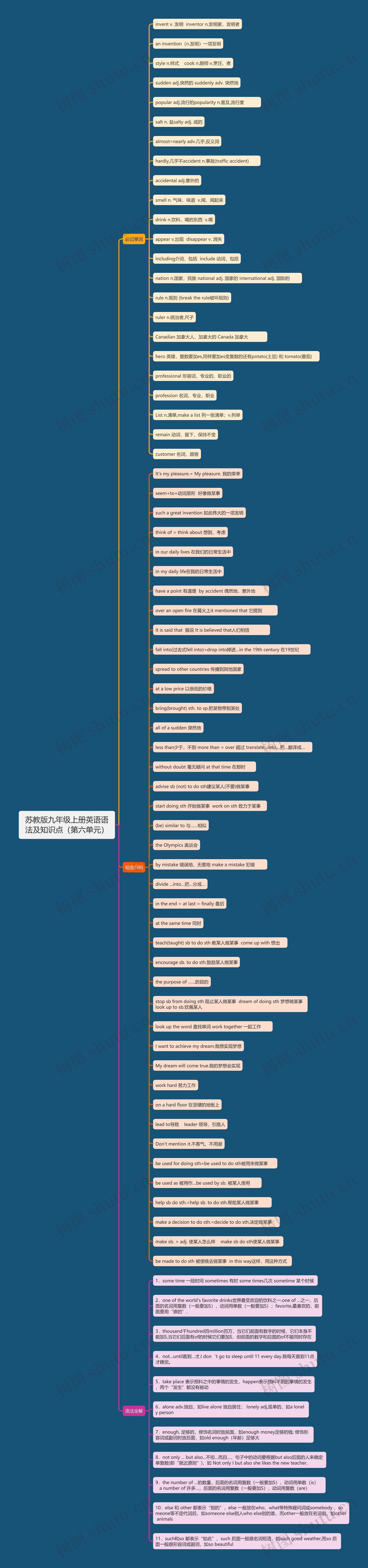 苏教版九年级上册英语语法及知识点（第六单元）思维导图