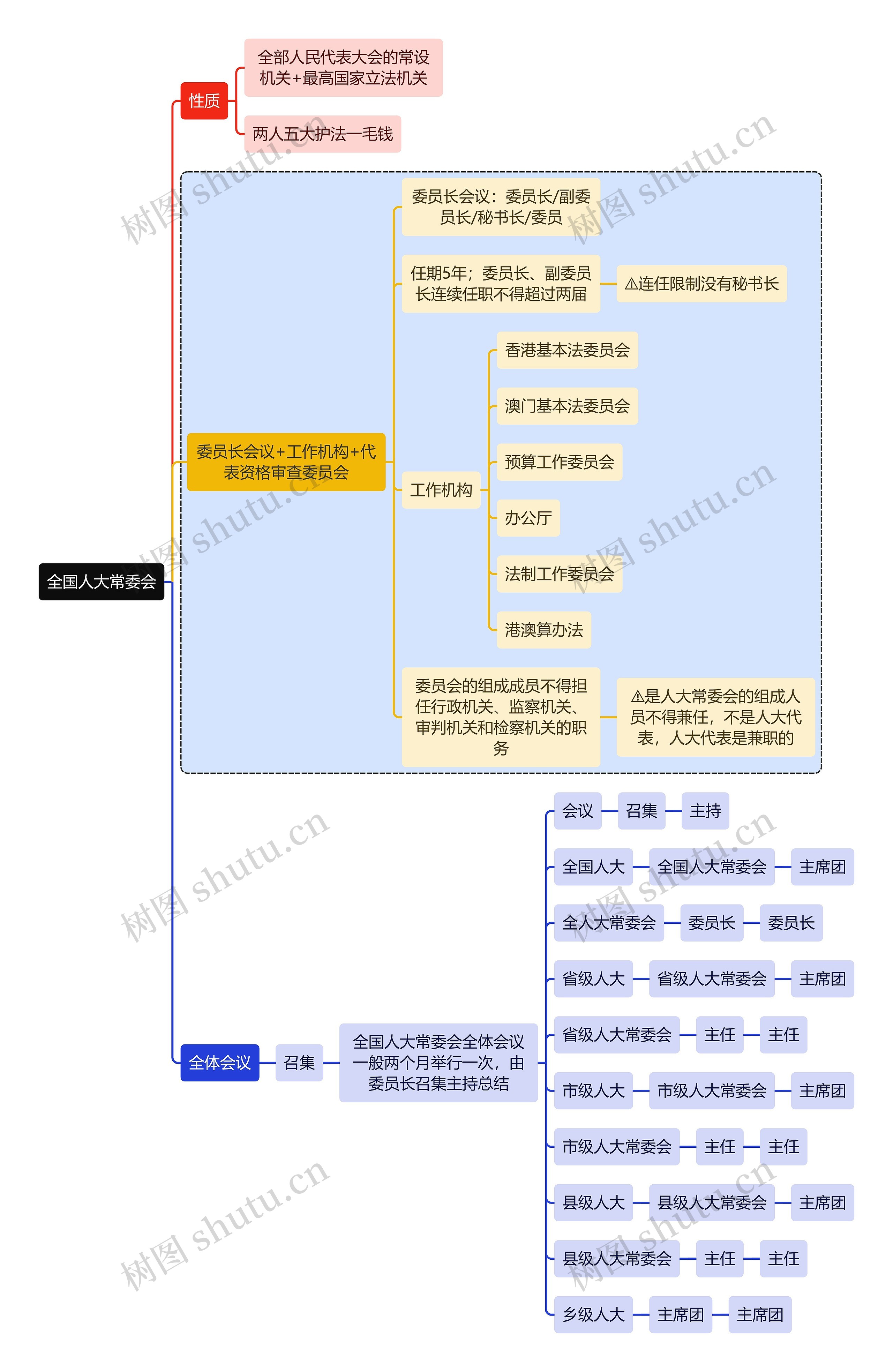 宪法知识全国人大常委会思维导图