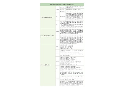 部编版高中语文必修上册第七单元重点课文解析树形表格