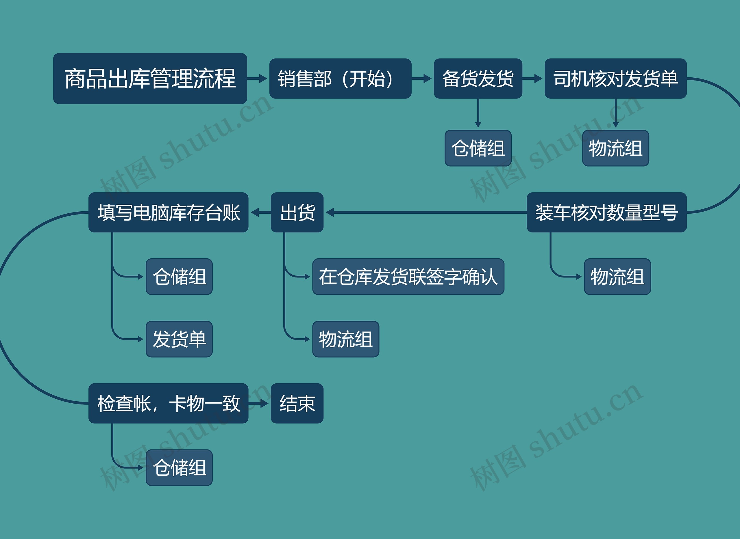 商品出库管理流程