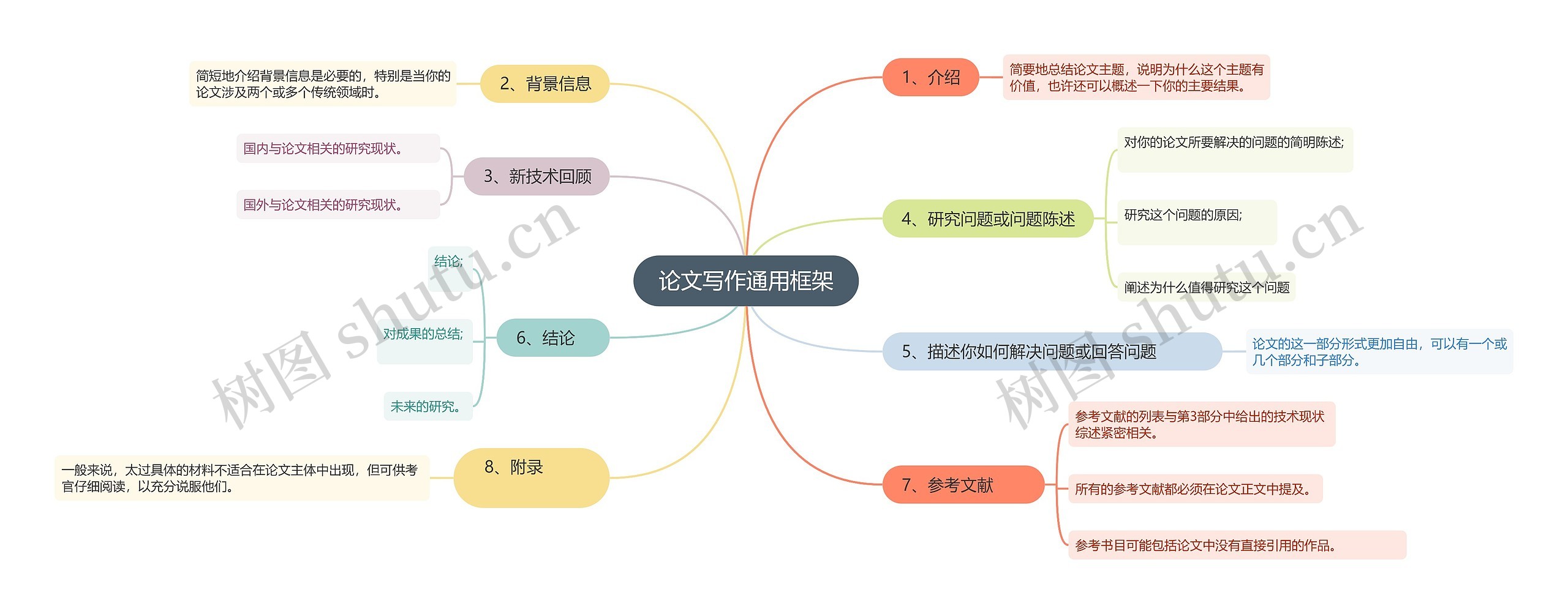 论文写作通用框架思维导图