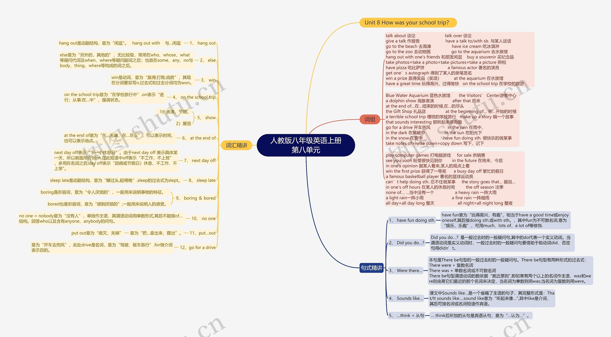 人教版八年级英语上册第八单元思维导图