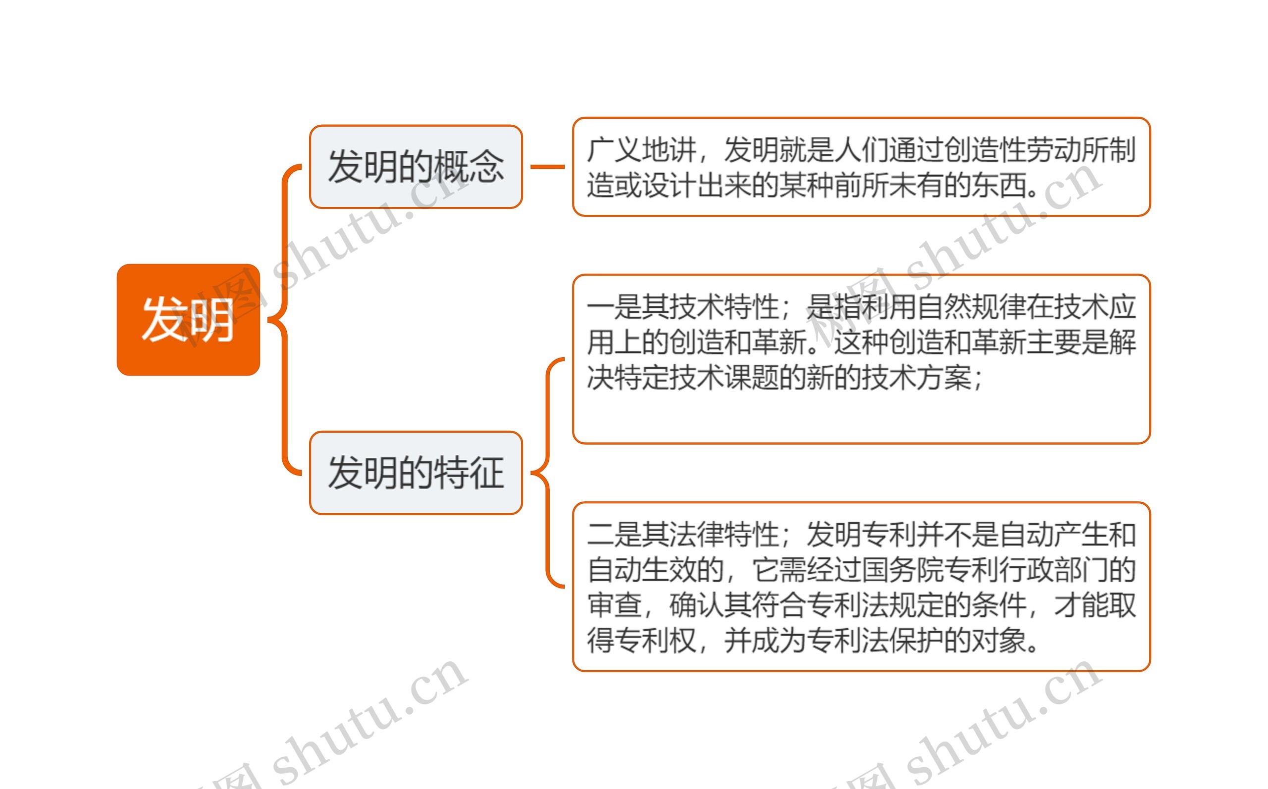 发明思维导图