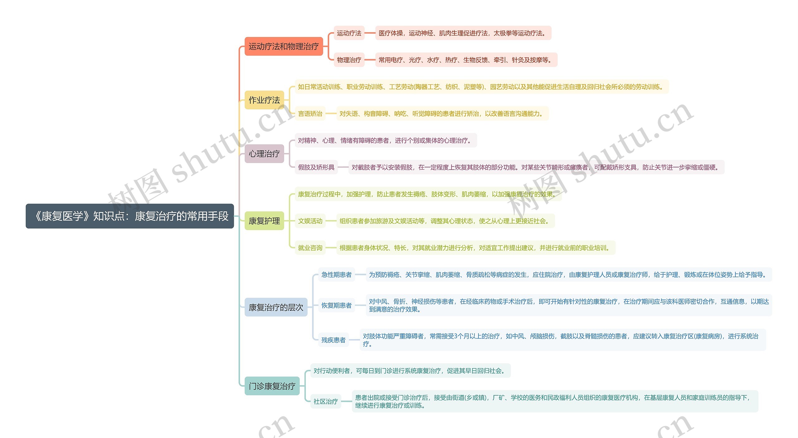 《康复医学》知识点：康复治疗的常用手段思维导图
