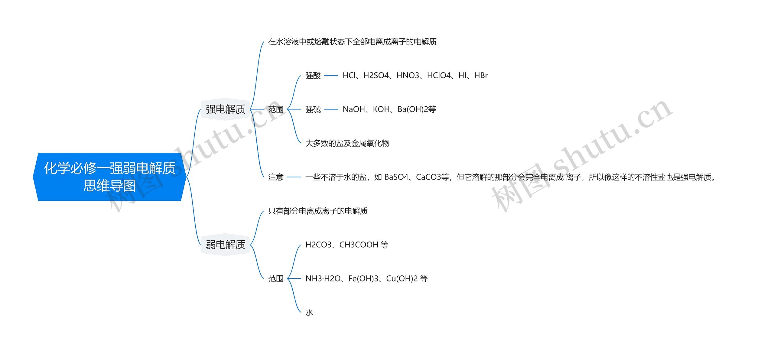 化学必修一强弱电解质思维导图