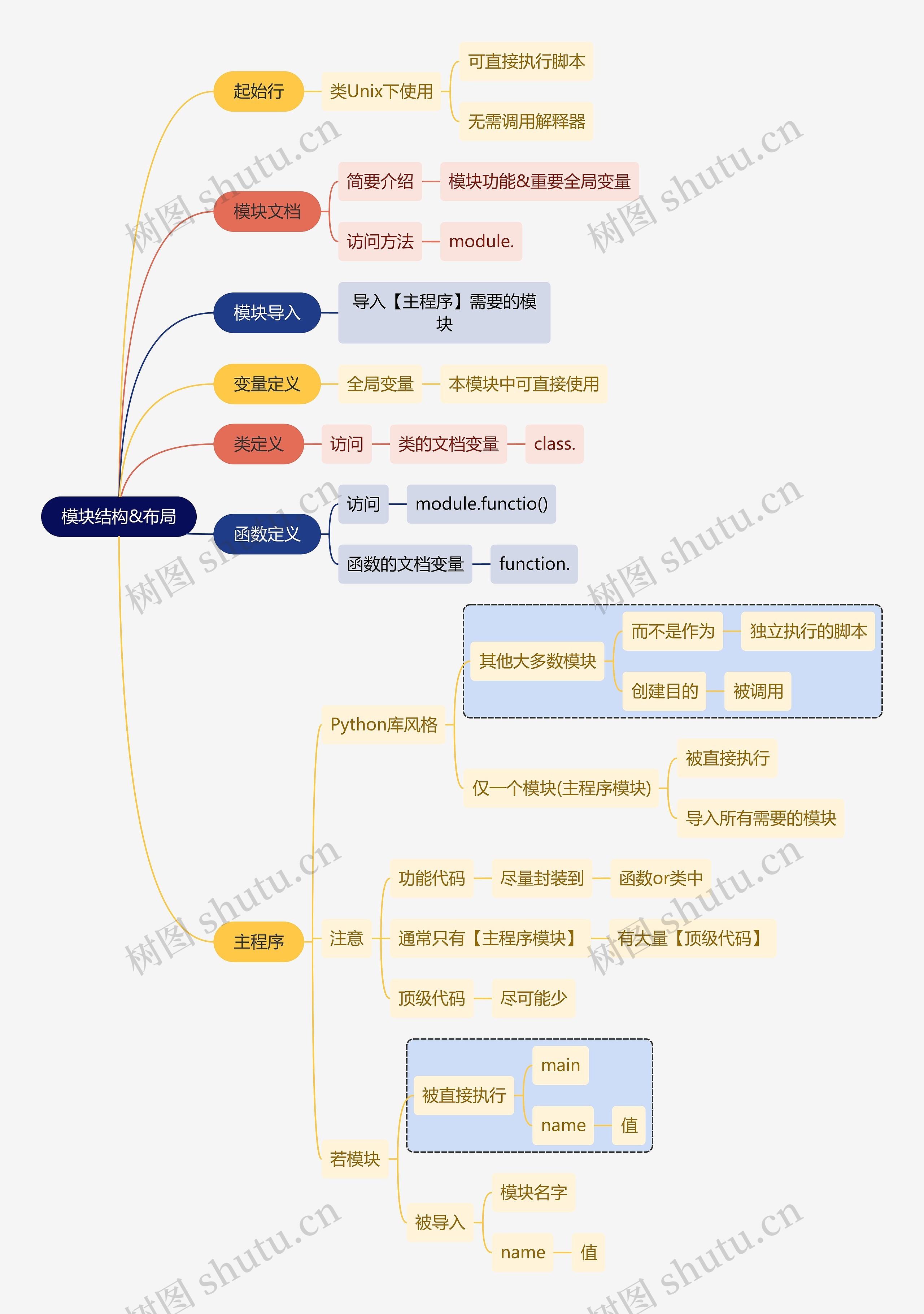 互联网模块结构&布局思维导图