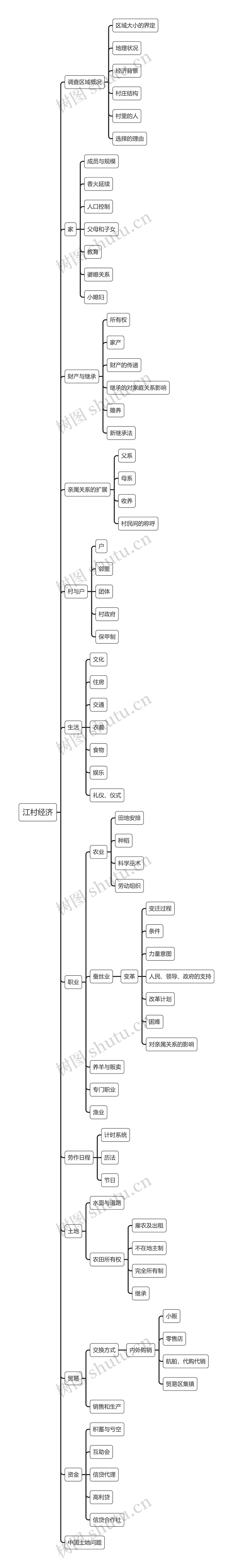 江村经济思维导图